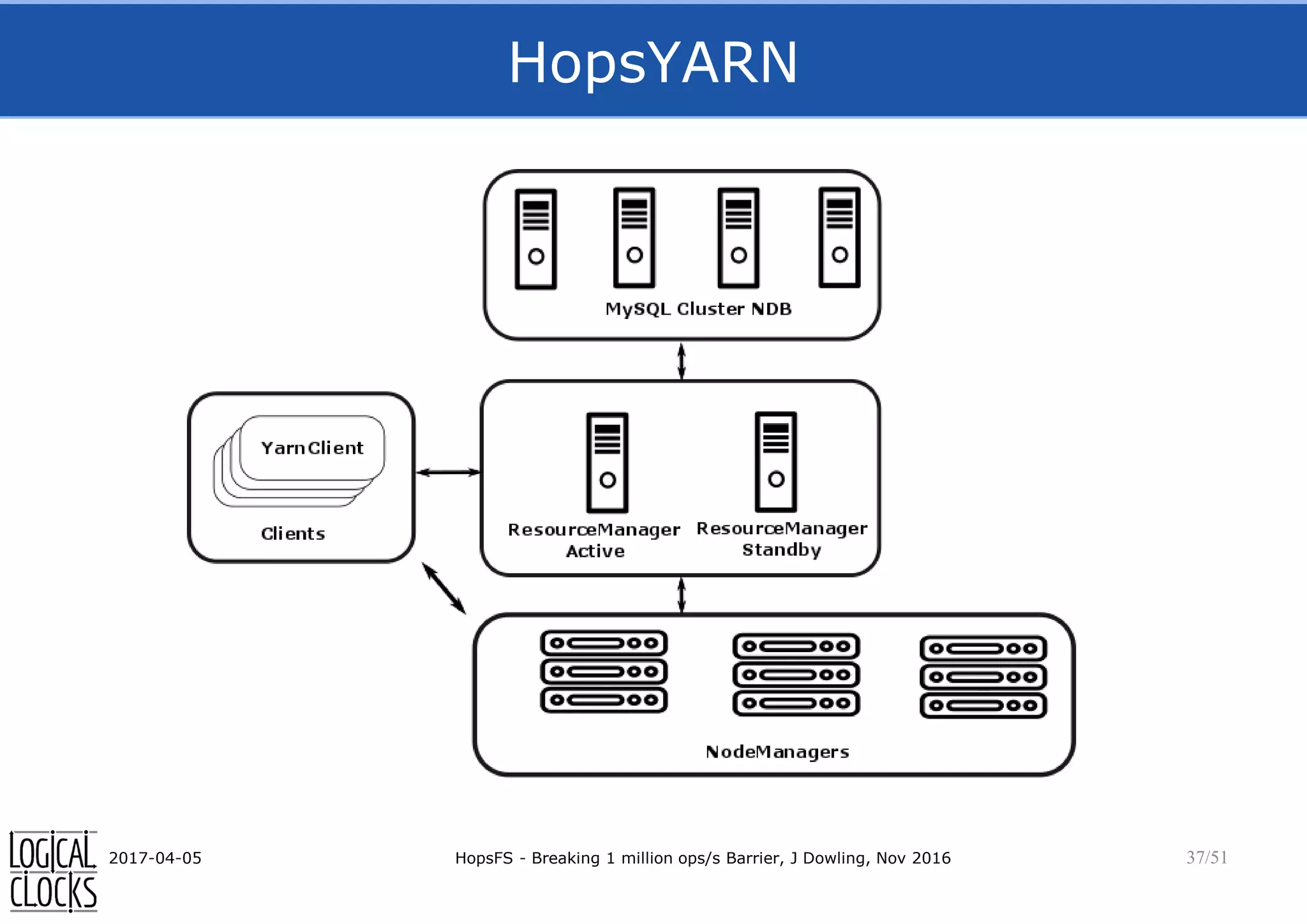 HopsYARN
2017-04-05 HopsFS - Breaking 1 million ops/s Barrier, J Dowling, Nov 2016 37/51
 