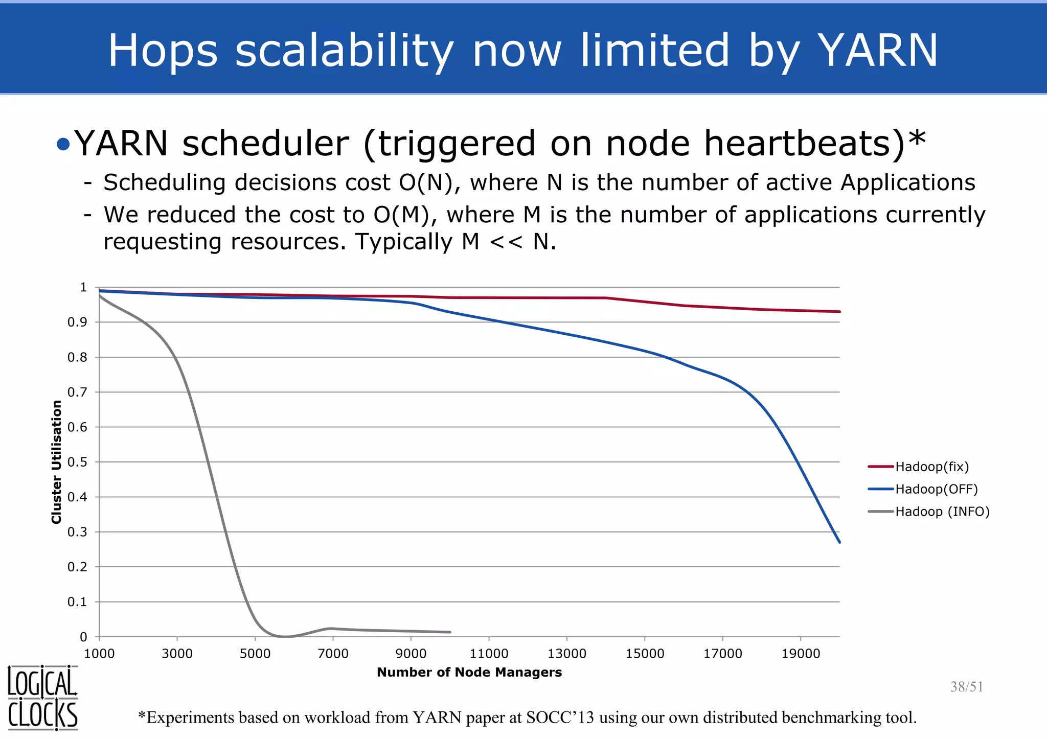 Hops scalability now limited by YARN
•YARN scheduler (triggered on node heartbeats)*
- Scheduling decisions cost O(N), where N is the number of active Applications
- We reduced the cost to O(M), where M is the number of applications currently
requesting resources. Typically M << N.
38/51
0
0.1
0.2
0.3
0.4
0.5
0.6
0.7
0.8
0.9
1
1000 3000 5000 7000 9000 11000 13000 15000 17000 19000
ClusterUtilisation
Number of Node Managers
Hadoop(fix)
Hadoop(OFF)
Hadoop (INFO)
*Experiments based on workload from YARN paper at SOCC’13 using our own distributed benchmarking tool.
 