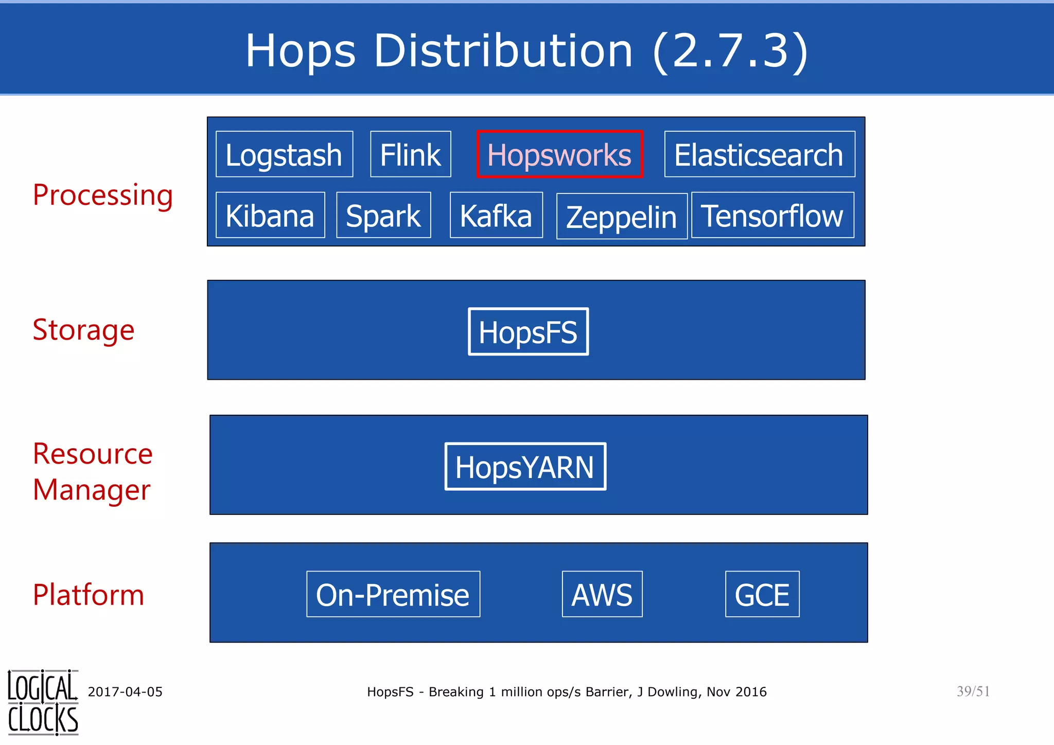 Hops Distribution (2.7.3)
2017-04-05 HopsFS - Breaking 1 million ops/s Barrier, J Dowling, Nov 2016 39/51
HopsYARNResource
Manager
Storage HopsFS
On-Premise GCEAWSPlatform
Processing
Logstash
TensorflowSpark
Flink
Kafka
Hopsworks Elasticsearch
Kibana Zeppelin
 