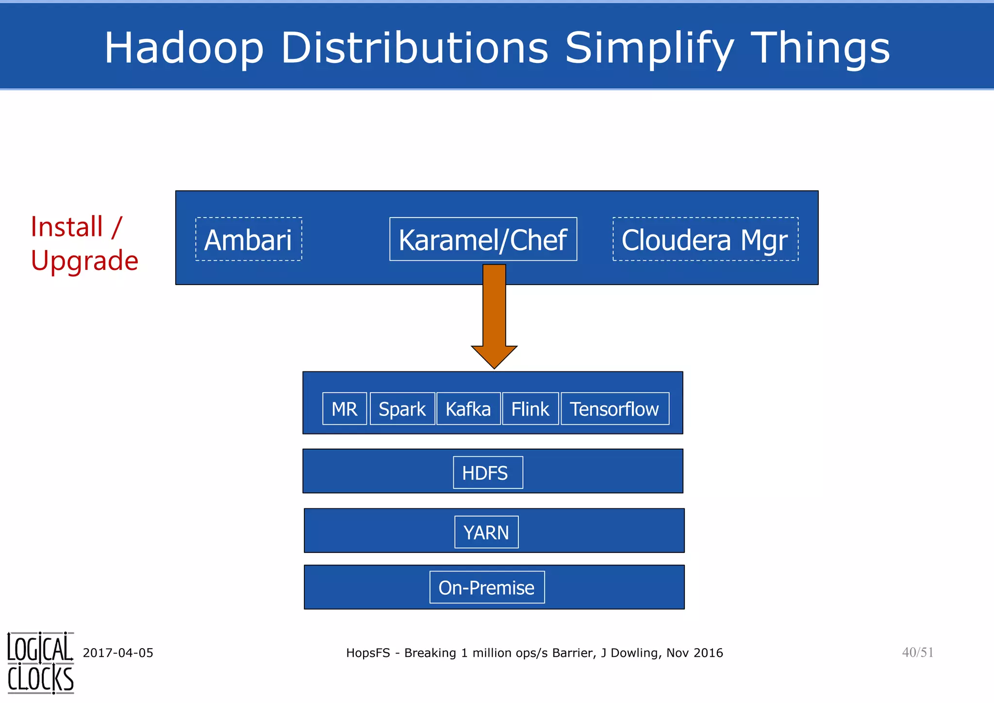 Hadoop Distributions Simplify Things
2017-04-05 HopsFS - Breaking 1 million ops/s Barrier, J Dowling, Nov 2016 40/51
Cloudera MgrKaramel/ChefAmbariInstall /
Upgrade
YARN
HDFS
On-Premise
MR TensorflowSpark FlinkKafka
 