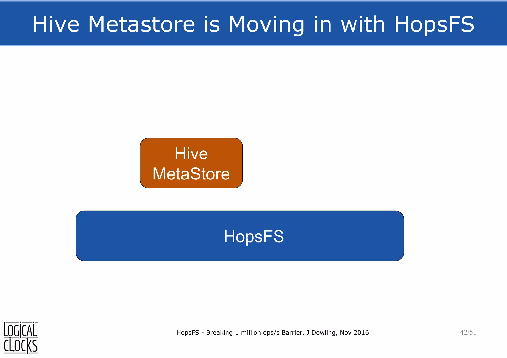Hive Metastore is Moving in with HopsFS
HopsFS - Breaking 1 million ops/s Barrier, J Dowling, Nov 2016 42/51
HopsFS
Hive
MetaStore
 