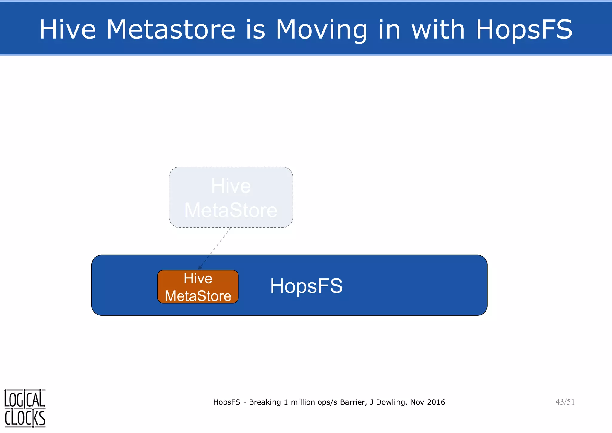 Hive Metastore is Moving in with HopsFS
HopsFS - Breaking 1 million ops/s Barrier, J Dowling, Nov 2016 43/51
HopsFSHive
MetaStore
Hive
MetaStore
 