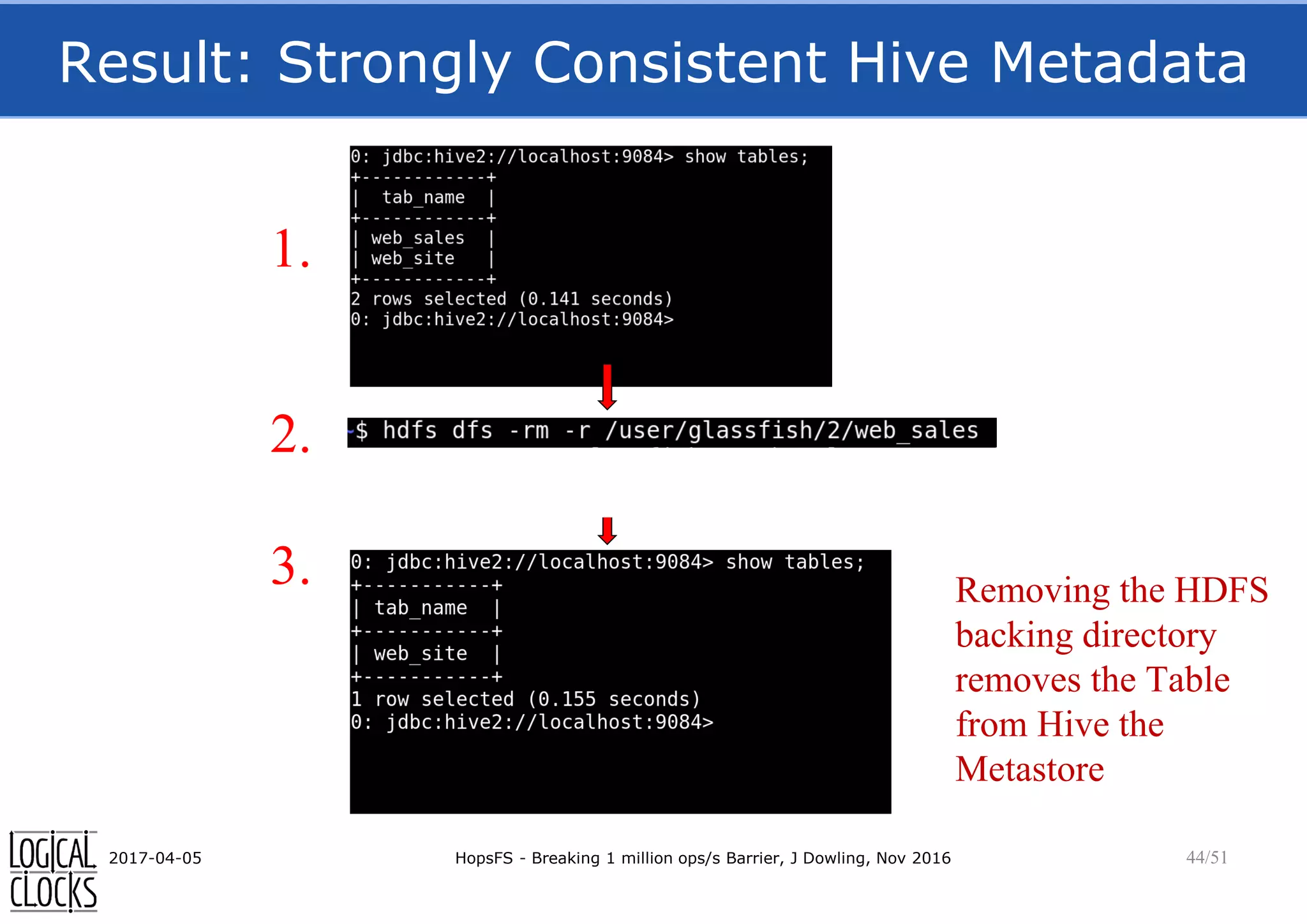 Result: Strongly Consistent Hive Metadata
2017-04-05 HopsFS - Breaking 1 million ops/s Barrier, J Dowling, Nov 2016 44/51
1.
3.
2.
Removing the HDFS
backing directory
removes the Table
from Hive the
Metastore
 