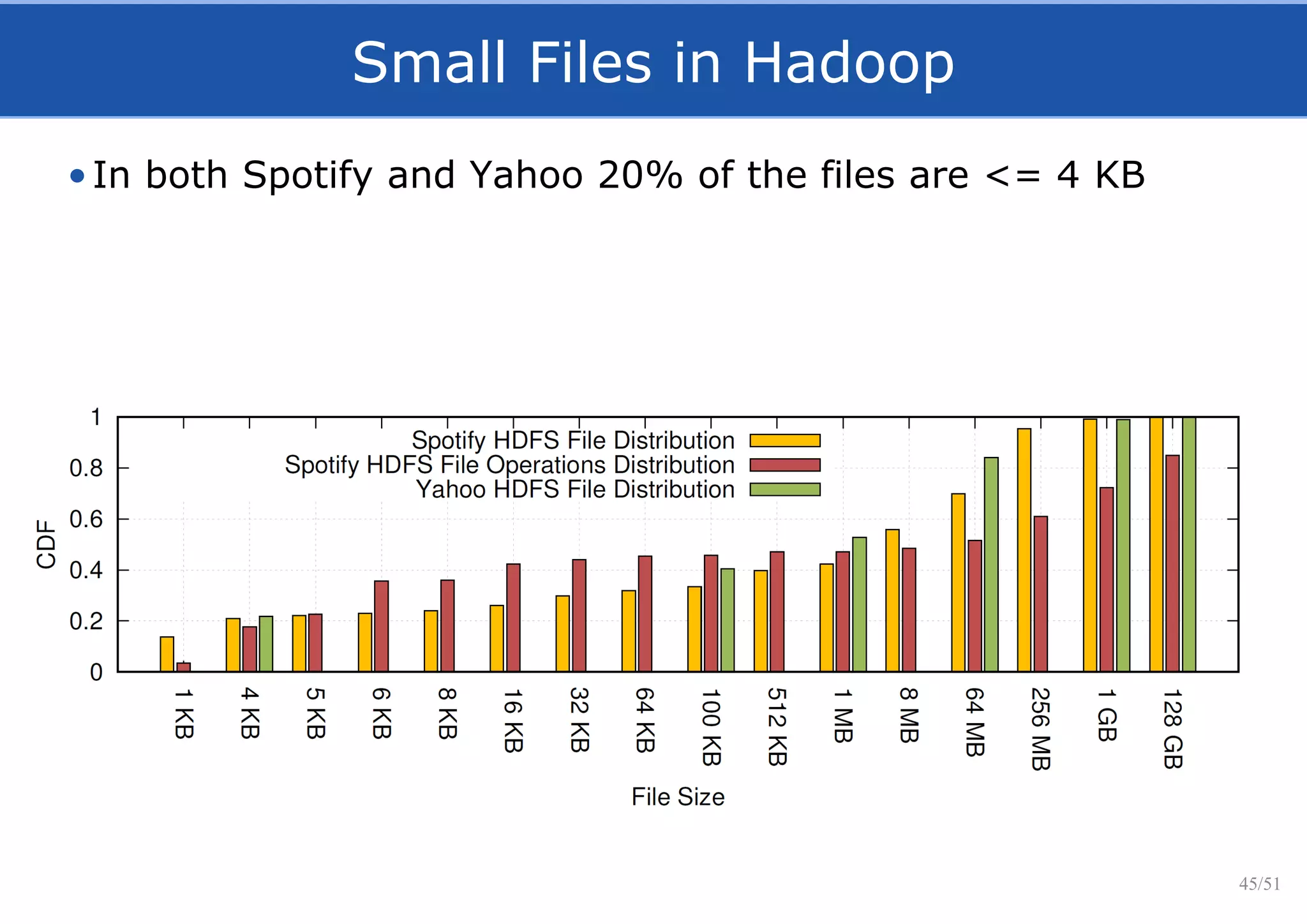 Small Files in Hadoop
•In both Spotify and Yahoo 20% of the files are <= 4 KB
45/51
 
