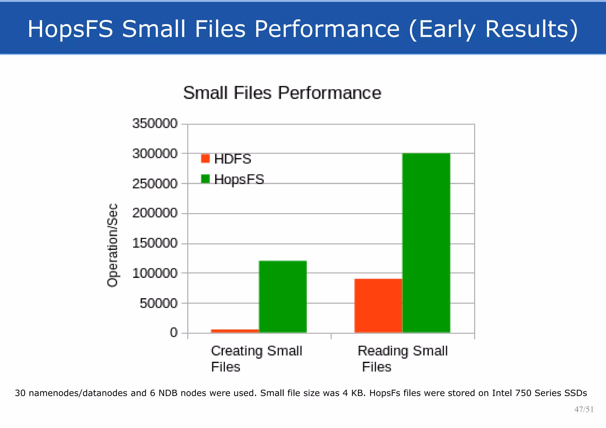 30 namenodes/datanodes and 6 NDB nodes were used. Small file size was 4 KB. HopsFs files were stored on Intel 750 Series SSDs
HopsFS Small Files Performance (Early Results)
47/51
 