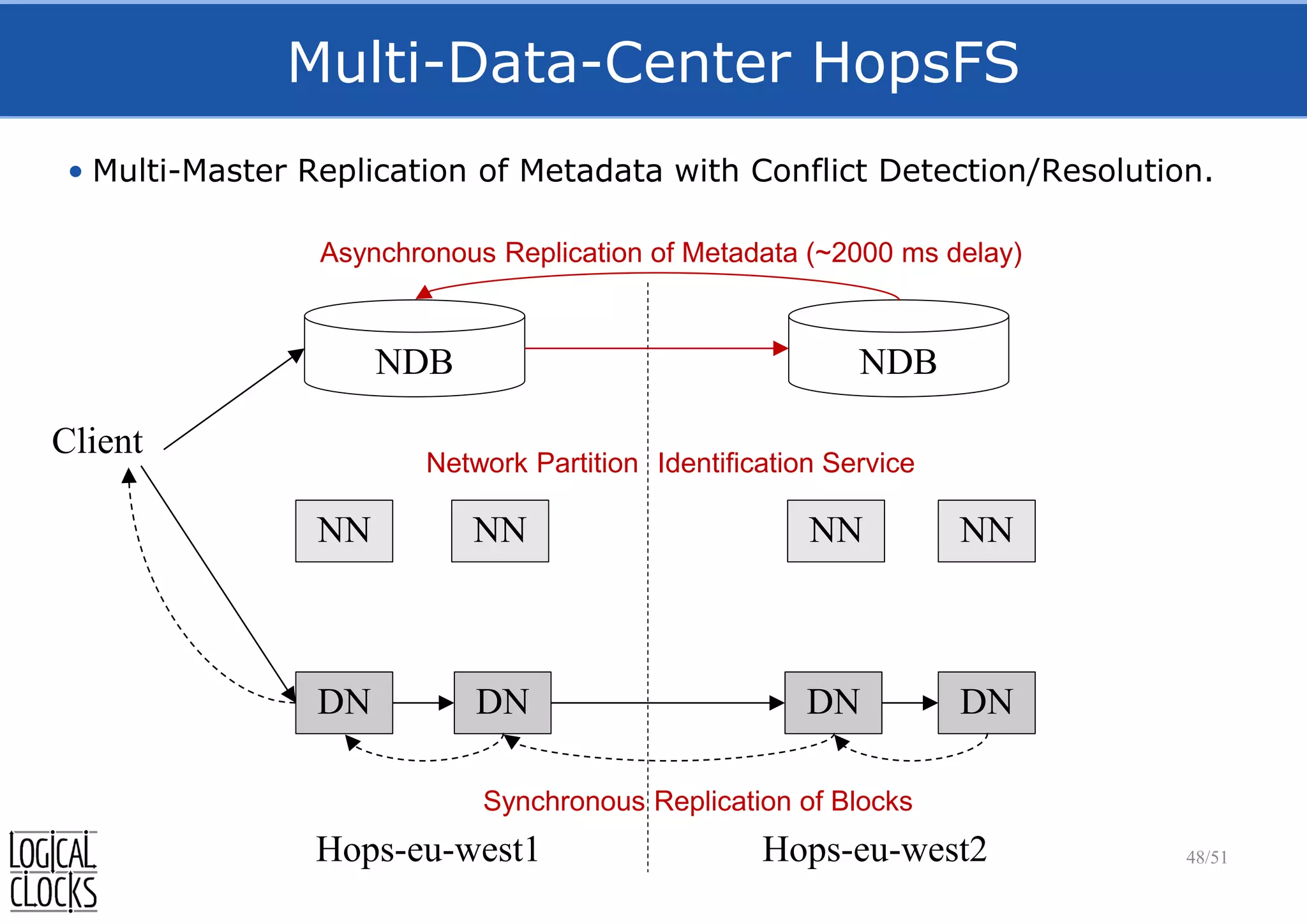 Multi-Data-Center HopsFS
• Multi-Master Replication of Metadata with Conflict Detection/Resolution.
48/51
NDB NDB
DN DN DN DN
Client
Synchronous Replication of Blocks
Network Partition Identification Service
NNNN NNNN
Asynchronous Replication of Metadata (~2000 ms delay)
Hops-eu-west1 Hops-eu-west2
 