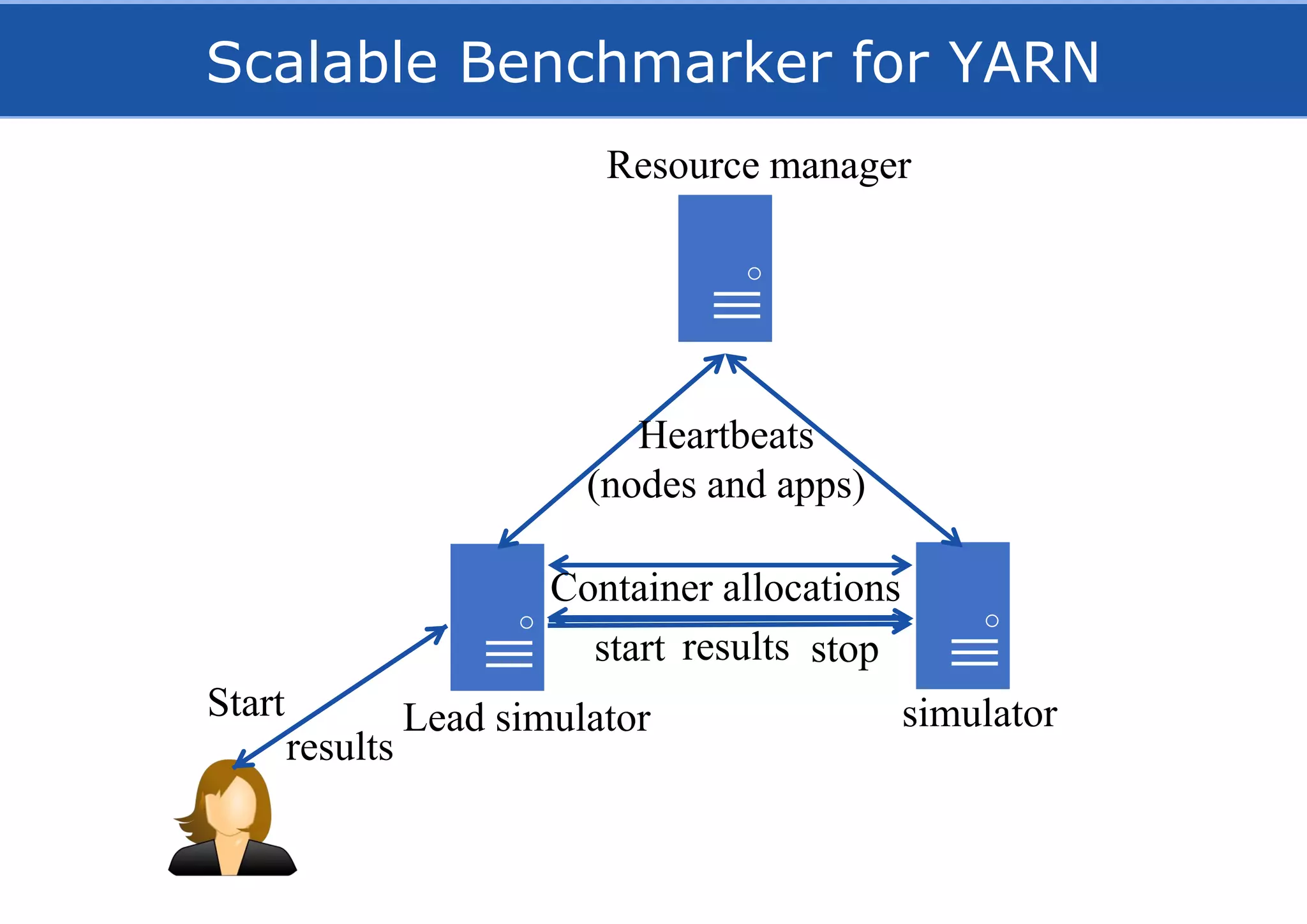 Resource manager
Lead simulator simulatorStart
start
Heartbeats
(nodes and apps)
Container allocations
stop
results
results
Scalable Benchmarker for YARN
 