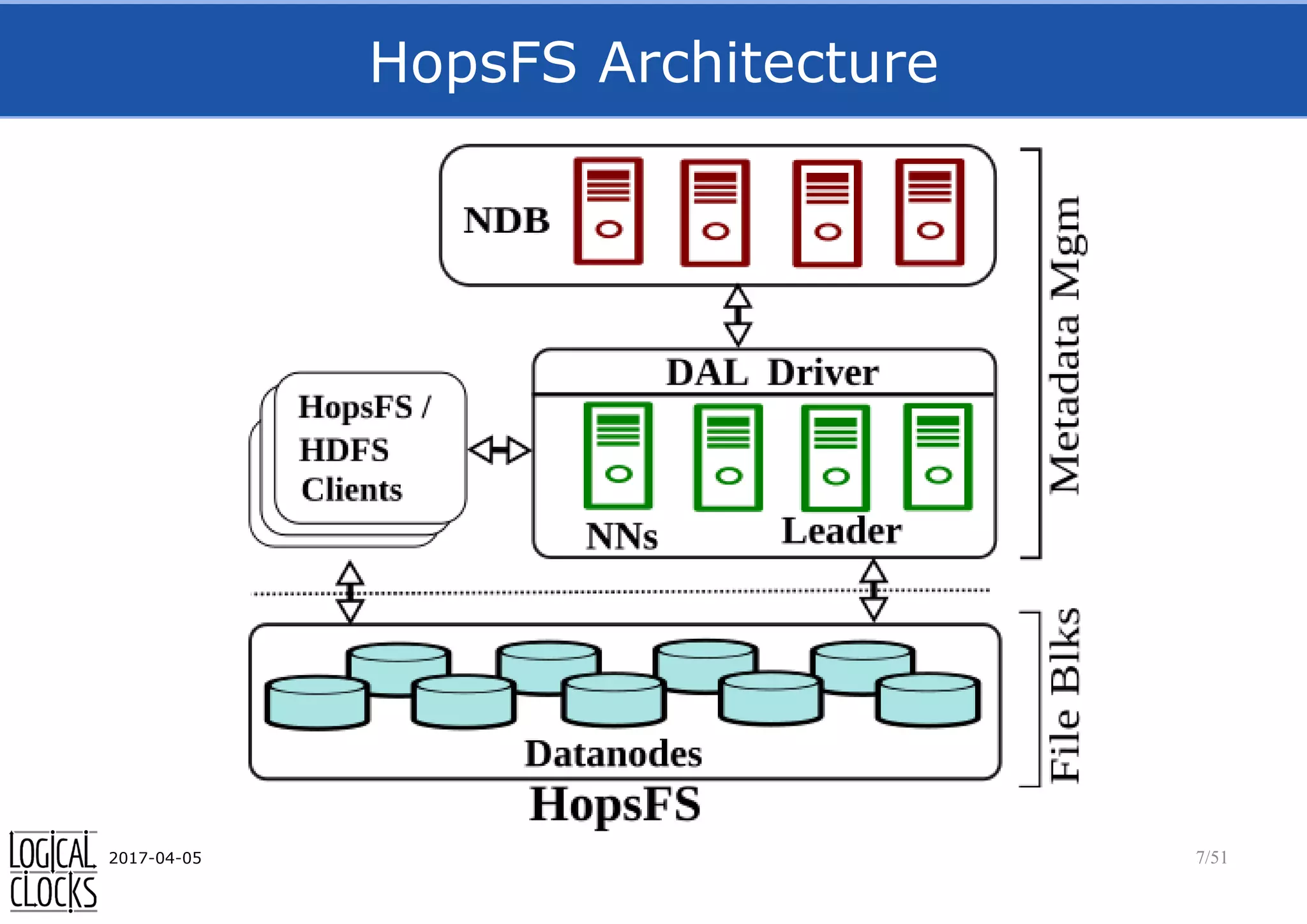 HopsFS Architecture
2017-04-05 7/51
 