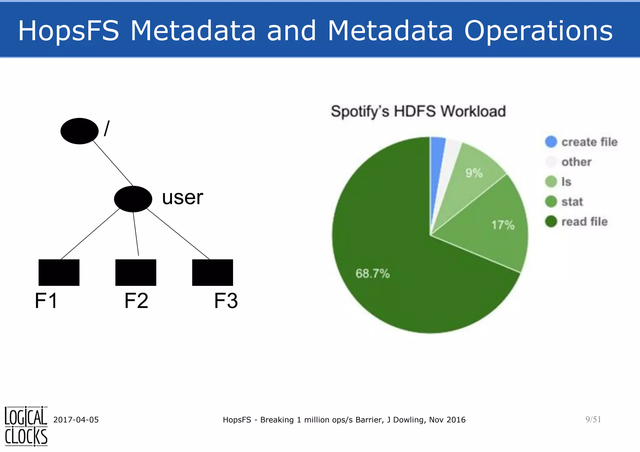 HopsFS Metadata and Metadata Operations
2017-04-05 HopsFS - Breaking 1 million ops/s Barrier, J Dowling, Nov 2016 9/51
/
user
F1 F2 F3
 