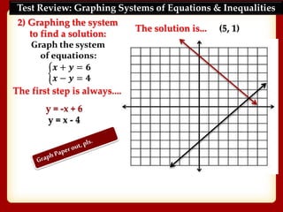 Test Review: Graphing Systems of Equations & Inequalities
2) Graphing the system
to find a solution:
Graph the system
of equations:
𝒙 + 𝒚 = 𝟔
𝒙 − 𝒚 = 𝟒
The first step is always....
y = -x + 6
y = x - 4
The solution is... (5, 1)