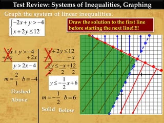 Test Review: Systems of Inequalities, Graphing
2 4
2 12
x y
x y
2
1
m 4b
1
2
m 6b
Dashed
Above
Solid Below
2 4x y 2 12x y
2 2x x
2 4y x
x x
2 12y x
2 2 2
1
6
2
y x
Draw the solution to the first line
before starting the next line!!!!!