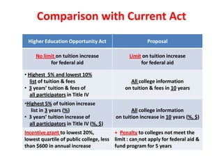 Comparison with Current Act
 Higher Education Opportunity Act                      Proposal

     No limit on tuition increase              Limit on tuition increase
           for federal aid                          for federal aid

• Highest 5% and lowest 10%
   list of tuition & fees                      All college information
• 3 years’ tuition & fees of                 on tuition & fees in 10 years
   all participators in Title IV
•Highest 5% of tuition increase
   list in 3 years (%)                          All college information
• 3 years’ tuition increase of           on tuition increase in 10 years (%, $)
  all participators in Title IV (%, $)
Incentive grant to lowest 20%,          + Penalty to colleges not meet the
lowest quartile of public college, less limit : can not apply for federal aid &
than $600 in annual increase            fund program for 5 years
 