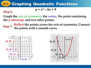 Holt Algebra 1
9-3 Graphing Quadratic Functions
Step 6:
Reflect the points across the axis of symmetry. Connect
the points with a smooth curve.
y = x2 – 6x + 9
x = 3
(3, 0)
(0, 9)
(2, 1)
(1, 4)
(0, 9)
(1, 4)
(2, 1)
x = 3
(3, 0)
Graph the axis of symmetry, the vertex, the point containing
the y-intercept, and two other points.
Step 7:
 