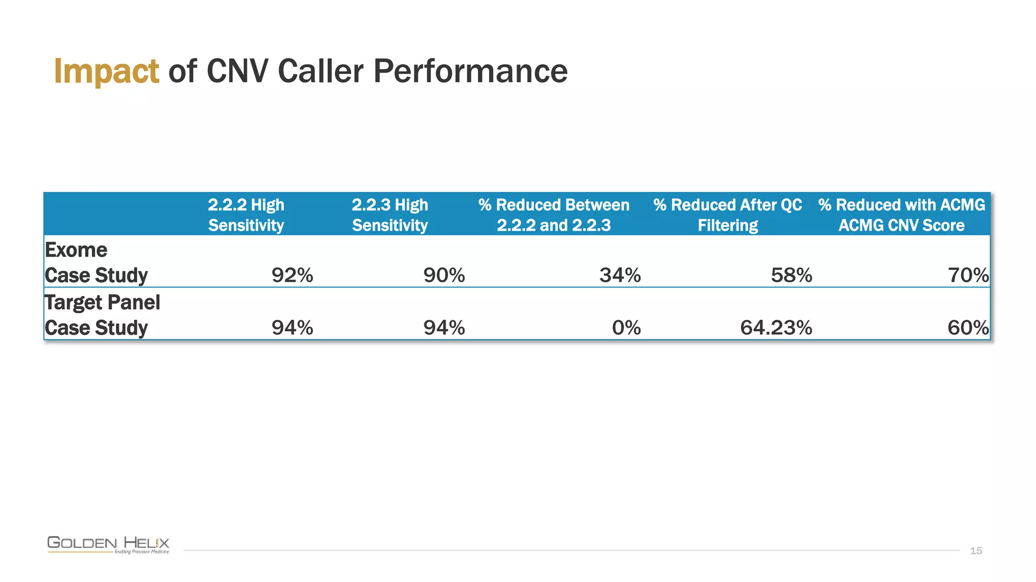 Impact of CNV Caller Performance
15
2.2.2 High
Sensitivity
2.2.3 High
Sensitivity
% Reduced Between
2.2.2 and 2.2.3
% Reduced After QC
Filtering
% Reduced with ACMG
ACMG CNV Score
Exome
Case Study 92% 90% 34% 58% 70%
Target Panel
Case Study 94% 94% 0% 64.23% 60%
 