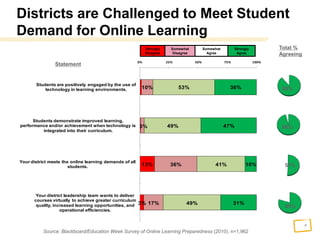 Districts are Challenged to Meet Student Demand for Online LearningTotal % AgreeingStatement89%96%51%80%Strongly AgreeSomewhatAgreeSomewhatDisagreeStronglyDisagreeSource: Blackboard/Education Week Survey of Online Learning Preparedness (2010). n=1,962