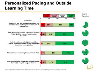 Personalized Pacing and Outside Learning Time.Total % AgreeingStrongly AgreeSomewhatAgreeStronglyDisagreeSomewhatDisagreeStatement65%85%95%86%84%Source: Blackboard/Education Week Survey of Online Learning Preparedness (2010). n=2,001