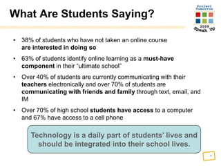 What Are Students Saying?38% of students who have not taken an online courseare interested in doing so