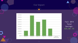 Our Impact
12
Fall 2019
Total
Savings:
$26,981.45
 