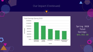 Our Impact (Continued)
13
Spring 2020
Total
Savings:
$43,952.50
 