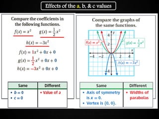 Graphing Quadratic FunctionsEffects of the a, b, & c values
 