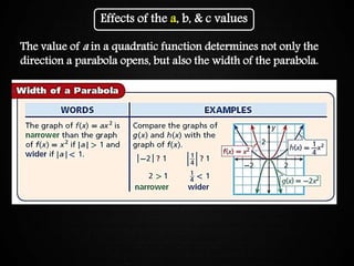 Graphing Quadratic Functions
The value of a in a quadratic function determines not only the
direction a parabola opens, but also the width of the parabola.
Effects of the a, b, & c values
 