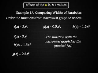 Graphing Quadratic FunctionsEffects of the a, b, & c values
Example 1A: Comparing Widths of Parabolas
Order the functions from narrowest graph to widest.
f(x) = 3x2, g(x) = 0.5x2, h(x) = 1.5x2
f(x) = 3x2
h(x) = 1.5x2
g(x) = 0.5x2
The function with the
narrowest graph has the
greatest |a|.
 