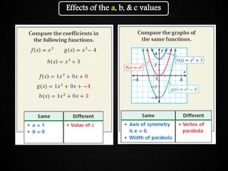 Graphing Quadratic FunctionsEffects of the a, b, & c values
 