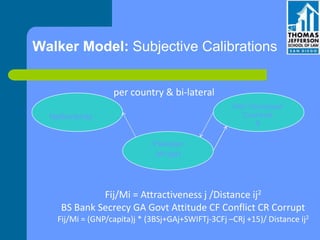 Walker Model: Subjective Calibrations
per country & bi-lateral
Fij/Mi = Attractiveness j /Distance ij2
BS Bank Secrecy GA Govt Attitude CF Conflict CR Corrupt
Fij/Mi = (GNP/capita)j * (3BSj+GAj+SWIFTj-3CFj –CRj +15)/ Distance ij2
Rich Developed
Countries
$
Pakistan
(drugs)
Netherlands
 