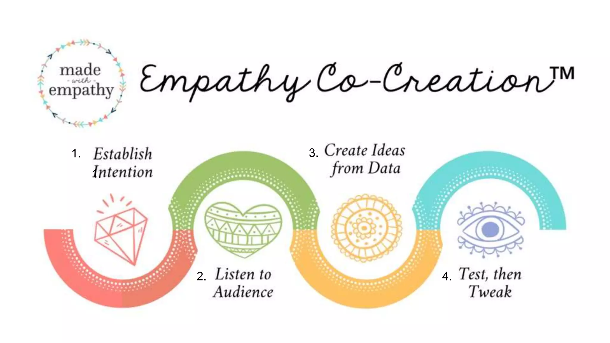 Empathy Co Creation Ppt