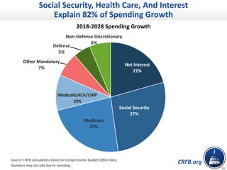 CRFB.org
Social Security, Health Care, And Interest
Explain 82% of Spending Growth
2018-2028 Spending Growth
Source: CRFB ...