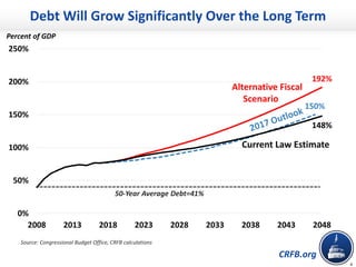 CRFB.org
Debt Will Grow Significantly Over the Long Term
Percent of GDP
Source: Congressional Budget Office, CRFB calculat...