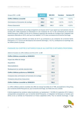 COMMUNIQUE DE PRESSE Lyon – 29 octobre 2019
2
Groupe (IFRS - en M€) 9M 2019 9M 2018 Variation Variation PF
Chiffre d'affaires consolidé 762,2 748,8 + 1,8 % + 3,3 %
Commissions et honoraires de courtage 432,2 399,3 + 8,2 % + 5,3 %
Primes d’assurance 330,1 349,5 - 5,6 % + 0,8 %
En publié, les commissions de courtage enregistrent une hausse de 8,2 % par rapport aux neuf premiers mois de
l’année 2018. Cette progression se décompose en une croissance de 12,3 % des commissions de la branche
Santé-Prévoyance, portées à la fois par la croissance organique des activités de courtage et par l’intégration des
acquisitions effectuées en 2018, ainsi que d’une stabilité (+ 0,2 %) des commissions de la branche Dommage.
Les primes d’assurance affichent une baisse de 5,6 % qui correspond à une croissance de la branche Santé-
Prévoyance (+ 4,1 %) et à une décroissance de la branche Dommage (- 19,2 %), conséquence du recentrage vers
les métiers phares du groupe.
PASSAGE DU CHIFFRE D’AFFAIRES PUBLIE AU CHIFFRE D’AFFAIRES PROFORMA
Détail de l’évolution du chiffre d’affaires de 2018 à 2019 - en M€
Chiffre d'affaires consolidé au 30/09/2018 748,8
Impact des effets de change + 0,7
Acquisitions + 20,1
Déconsolidations - 4,2
Reclassement en activités abandonnées - 27,7
Chiffre d’affaires proforma au 30/09/2018 737,8
Croissance des commissions et honoraires de courtage + 21,7
Croissance des primes d’assurance + 2,7
Chiffre d’affaires consolidé au 30/09/2019 762,2
Le chiffre d’affaires proforma neutralise des effets de change favorables de 0,7 M€, principalement à Hong Kong
pour la branche Santé-Prévoyance et, pour la branche Dommage, aux Etats-Unis et au Canada.
Il élimine également les variations nettes de périmètre, qui représentent + 16,0 M€ à fin septembre 2019. Celles-ci
correspondent principalement, pour la branche Santé-Prévoyance, à l’intégration de Benecaid au Canada (avril
2018) et de La Centrale de Financement en France (septembre 2018). Pour la branche Dommage, il s’agit
 