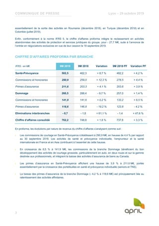 COMMUNIQUE DE PRESSE Lyon – 29 octobre 2019
3
essentiellement de la sortie des activités en Roumanie (décembre 2018), en Turquie (décembre 2018) et en
Colombie (juillet 2019).
Enfin, conformément à la norme IFRS 5, le chiffre d’affaires proforma intègre le reclassement en activités
abandonnées des activités de protection et services juridiques du groupe, pour - 27,7 M€, suite à l’annonce de
l’entrée en négociations exclusives en vue de leur cession le 18 septembre 2019.
CHIFFRE D’AFFAIRES PROFORMA PAR BRANCHE
IFRS - en M€ 9M 2019 9M 2018 Variation 9M 2018 PF Variation PF
Santé-Prévoyance 502,5 462,3 + 8,7 % 482,2 + 4,2 %
Commissions et honoraires 290,9 259,0 + 12,3 % 278,5 + 4,4 %
Primes d’assurance 211,6 203,3 + 4,1 % 203,6 + 3,9 %
Dommage 260,5 288,4 - 9,7 % 257,0 + 1,4 %
Commissions et honoraires 141,9 141,6 + 0,2 % 133,2 + 6,5 %
Primes d’assurance 118,6 146,8 - 19,2 % 123,8 - 4,2 %
Eliminations interbranches - 0,7 - 1,8 + 61,1 % - 1,4 + 47,6 %
Chiffre d’affaires consolidé 762,2 748,8 + 1,8 % 737,8 + 3,3 %
En proforma, les évolutions par nature de revenus du chiffre d’affaires s’analysent comme suit :
› Les commissions de courtage en Santé-Prévoyance s’établissent à 290,9 M€, en hausse de 4,4 % par rapport
au 30 septembre 2018. Les activités de santé et prévoyance individuelle, l’emprunteur et la santé
internationale en France et en Asie contribuent à l’essentiel de cette hausse.
› En croissance de 6,5 % à 141,9 M€, les commissions de la branche Dommage bénéficient du bon
développement des activités de courtage grossiste, particulièrement en auto, en deux roues et sur la gamme
destinée aux professionnels, et intègrent la baisse des activités d’assurance de biens au Canada.
› Les primes d’assurance en Santé-Prévoyance affichent une hausse de 3,9 % à 211,6 M€, portée
essentiellement par la croissance des portefeuilles en santé et prévoyance individuelle (seniors et TNS).
› La baisse des primes d’assurance de la branche Dommage (- 4,2 % à 118,6 M€) est principalement liée au
ralentissement des activités affinitaires.
 