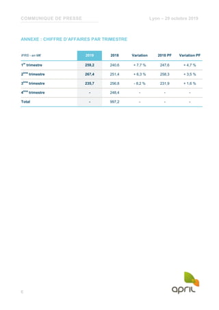 COMMUNIQUE DE PRESSE Lyon – 29 octobre 2019
6
ANNEXE : CHIFFRE D’AFFAIRES PAR TRIMESTRE
IFRS - en M€ 2019 2018 Variation 2018 PF Variation PF
1
er
trimestre 259,2 240,6 + 7,7 % 247,6 + 4,7 %
2
ème
trimestre 267,4 251,4 + 6,3 % 258,3 + 3,5 %
3
ème
trimestre 235,7 256,8 - 8,2 % 231,9 + 1,6 %
4
ème
trimestre - 248,4 - - -
Total - 997,2 - - -
 