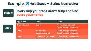 Example: Help Scout – Sales Narrative
Alt’s
Every day your reps aren’t fully enabled
costs you money
Approach Pros Cons
Shared drive Easy No version control
Can’t measure impact
CMS Know who
accesses what
Can’t design courses
Can’t measure impact
LMS Can set up courses Can’t measure impact
Insight
 