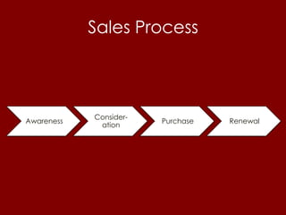 Sales Process



            Consider-
Awareness               Purchase   Renewal
             ation
 
