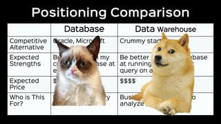 Positioning Comparison
Database Data Warehouse
Competitive
Alternative
Oracle, Microsoft Crummy startups
Expected
Strength...