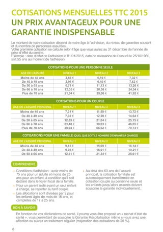 Le montant de votre cotisation dépend de votre âge à l’adhésion, du niveau de garanties souscrit
et du nombre de personnes assurées.
Votre première cotisation se calcule selon l’âge que vous aurez au 31 décembre de l’année de
prise d’effet du contrat.
Exemple : date d’effet de l’adhésion le 01/01/2015, date de naissance de l’assuré le 25/10/1960,
soit 55 ans au moment de l’adhésion.
COTISATIONS POUR UNE PERSONNE SEULE
AGE DE L’ASSURÉ NIVEAU 1 NIVEAU 2 NIVEAU 3
Moins de 40 ans 3,66 € 6,10 € 7,32 €
De 40 à 49 ans 3,96 € 6,40 € 7,62 €
De 50 à 65 ans 6,71 € 11,13 € 13,26 €
De 66 à 70 ans 12,35 € 20,58 € 24,54 €
Plus de 70 ans 21,04 € 35,06 € 41,92 €
› Conditions d’adhésion : avoir moins de
75 ans pour un adulte et moins de 25
ans pour un enfant, à condition qu’il soit
déclaré dans le foyer fiscal de la famille.
› Pour un parent isolé ayant un seul enfant
à charge, se reporter au tarif couple.
› Les allocations sont divisées par 2 pour
les enfants âgés de mois de 16 ans, et
complètes de 17 à 25 ans.
› Au-delà des 60 ans de l’assuré
principal, la cotisation familiale est
automatiquement transformée en
cotisation couple ou personne seule et
les enfants jusqu’alors assurés doivent
souscrire la garantie individuellement..
COTISATIONS MENSUELLES TTC 2015
UN PRIX AVANTAGEUX POUR UNE
GARANTIE INDISPENSABLE
6
COTISATIONS POUR UN COUPLE
ÂGE DE L’ASSURÉ PRINCIPAL NIVEAU 1 NIVEAU 2 NIVEAU 3
Moins de 40 ans 7,01 € 11,59 € 13,72 €
De 40 à 49 ans 7,32 € 12,20 € 14,64 €
De 50 à 65 ans 12,65 € 21,04 € 25,15 €
De 66 à 70 ans 23,48 € 39,03 € 46,65 €
Plus de 70 ans 39,94 € 66,62 € 79,73 €
COTISATIONS POUR UNE FAMILLE (QUEL QUE SOIT LE NOMBRE D’ENFANTS À CHARGE)
ÂGE DE L’ASSURÉ PRINCIPAL NIVEAU 1 NIVEAU 2 NIVEAU 3
Moins de 40 ans 9,15 € 15,09 € 18,14 €
De 40 à 49 ans 9,76 € 16,01 € 19,21 €
De 50 à 65 ans 12,81 € 21,34 € 25,61 €
En fonction de vos déclarations de santé, il pourra vous être proposé un « rachat d’état de
santé », vous permettant de souscrire la Garantie Hospitalisation même si vous avez une
affection ou suivez un traitement régulier (majoration des cotisations de 20 %).
COMPRENDRE
BON À SAVOIR
 