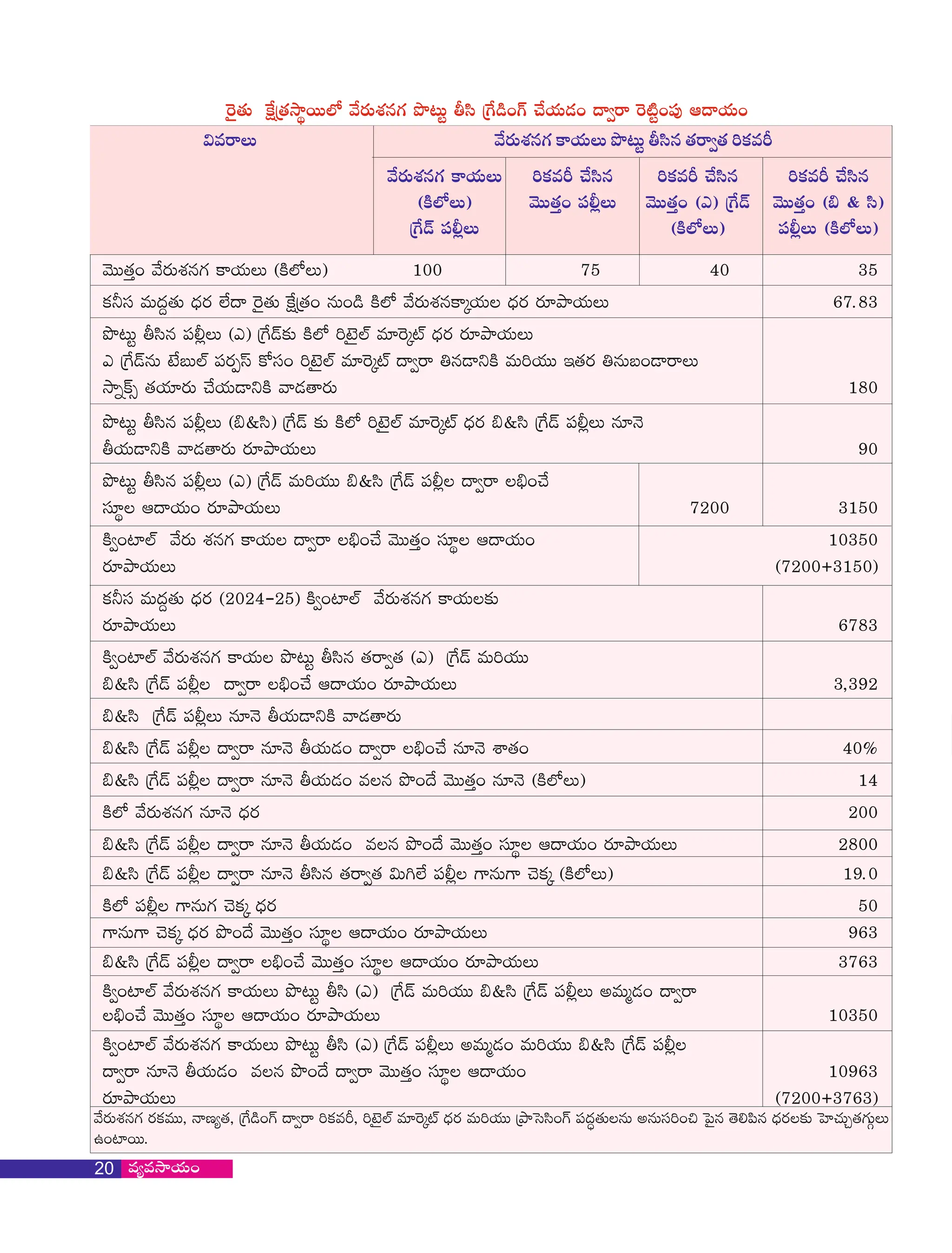 ÂsÕÔáT ¹¿ŒçÔákÍœsTTýË yûsÁTXøq>· bõ³T¼ rd¾ ç¹>&+>´ #ûjáT&ƒ+ <‘Çs Âs{ì¼+|ŸÚ €<‘jáT+
$esT yûsÁTXøq· ¿±jáTT bõ³T¼ rd¾q ÔásÇÔá ]¿£e¯
(¿ìýËT) yîTTÔáï+ |Ÿ©¢T yîTTÔáï+ (m) ç¹Ž yîTTÔáï+ (_ Ê d¾)
yûsÁTXøq· ¿±jáTT ]¿£e¯ #ûd¾q ]¿£e¯ #ûd¾q ]¿£e¯ #ûd¾q
ç¹Ž |Ÿ©¢T (¿ìýËT) |Ÿ©¢T (¿ìýËT)
sÁÖbÍjáTT (7200G3150)
bõ³T¼ rd¾q |Ÿ©¢T (m) ç¹Ž eT]jáTT _Êd¾ ç¹Ž |Ÿ©¢ ‘Çs _ó+#û
_Êd¾ ç¹Ž |Ÿ©¢T qÖHî rjáT†“¿ì yƒÔsÁT
¿ìýË yûsÁTXøq· qÖHî óŠsÁ 200
±qT± #î¿£Ø óŠsÁ bõ+û yîTTÔáï+ dŸÖœ €‘jáT+ sÁÖbÍjáTT 963
¿ìÇ+{²ýÙ yûsÁTXøq· ¿±jáTT bõ³T¼ rd¾ (m) ç¹Ž eT]jáTT _Êd¾ ç¹Ž |Ÿ©¢T neTˆƒ+ ‘Çs
_Êd¾ ç¹Ž |Ÿ©¢ ‘Çs qÖHî rjáTƒ+ ‘Çs _ó+#û qÖHî XæÔá+ 40%
yîTTÔáï+ yûsÁTXøq· ¿±jáTT (¿ìýËT) 100 75 40 35
¿£údŸ eTŠÝÔáT óŠsÁ ýñ‘ ÂsÕÔáT ¹¿ŒçÔá+ qT+ ¿ìýË yûsÁTXøq¿±ØjáT óŠsÁ sÁÖbÍjáTT 67.83
m ç¹ŽqT fñ‹TýÙ |ŸsÁÎdt ¿ÃdŸ+ ]fÉ®ýÙ eÖÂsØ{Ù ‘Çs Üq†“¿ì eT]jáTT ‚ÔásÁ ÜqT‹+†sT
kÍ•¿ùà ÔájáÖsÁT #ûjáT†“¿ì yƒÔsÁT 180
bõ³T¼ rd¾q |Ÿ©¢T (_Êd¾) ç¹Ž Å£” ¿ìýË ]fÉ®ýÙ eÖÂsØ{Ù óŠsÁ _Êd¾ ç¹Ž |Ÿ©¢T qÖHî
¿ìÇ+{²ýÙ yûsÁTXøq· ¿±jáT bõ³T¼ rd¾q ÔásÇÔá (m) ç¹Ž eT]jáTT
_Êd¾ ç¹Ž |Ÿ©¢ ‘Çs _ó+#û €‘jáT+ sÁÖbÍjáTT 3,392
dŸÖœ €‘jáT+ sÁÖbÍjáTT 7200 3150
bõ³T¼ rd¾q |Ÿ©¢T (m) ç¹ŽÅ£” ¿ìýË ]fÉ®ýÙ eÖÂsØ{Ù óŠsÁ sÁÖbÍjáTT
rjáT†“¿ì yƒÔsÁT sÁÖbÍjáTT 90
¿ìÇ+{²ýÙ yûsÁT Xøq· ¿±jáT ‘Çs _ó+#û yîTTÔáï+ dŸÖœ €‘jáT+ 10350
¿£údŸ eTŠÝÔáT óŠsÁ (2024-25) ¿ìÇ+{²ýÙ yûsÁTXøq· ¿±jáTÅ£”
sÁÖbÍjáTT 6783
_Êd¾ ç¹Ž |Ÿ©¢ ‘Çs qÖHî rjáTƒ+ eq bõ+û yîTTÔáï+ qÖHî (¿ìýËT) 14
_Êd¾ ç¹Ž |Ÿ©¢ ‘Çs qÖHî rjáTƒ+ eq bõ+û yîTTÔáï+ dŸÖœ €‘jáT+ sÁÖbÍjáTT 2800
_Êd¾ ç¹Ž |Ÿ©¢ ‘Çs qÖHî rd¾q ÔásÇÔá $TÐýñ |Ÿ©¢ ±qT± #î¿£Ø (¿ìýËT) 19.0
¿ìýË |Ÿ©¢ ±qT #î¿£Ø óŠsÁ 50
·
_Êd¾ ç¹Ž |Ÿ©¢ ‘Çs _ó+#û yîTTÔáï+ dŸÖœ €‘jáT+ sÁÖbÍjáTT 3763
_ó+#û yîTTÔáï+ dŸÖœ €‘jáT+ sÁÖbÍjáTT 10350
¿ìÇ+{²ýÙ yûsÁTXøq· ¿±jáTT bõ³T¼ rd¾ (m) ç¹Ž |Ÿ©¢T neTˆƒ+ eT]jáTT _Êd¾ ç¹Ž |Ÿ©¢
sÁÖbÍjáTT (7200G3763)
‘Çs qÖHî rjáTƒ+ eq bõ+û ‘Çs yîTTÔáï+ dŸÖœ €‘jáT+ 10963
20
yûsÁTXøq· sÁ¿£eTT, HD«Ôá, ç¹+´ ‘Çs ]¿£e¯, ]fÉ®ýÙ eÖÂsØ{Ù óŠsÁ eT]jáTT çbÍ™dd¾+´ |ŸŠÆÔáTqT nqTdŸ]+º ™|Õq Ôî*|¾q óŠsÁÅ£” ™V²#áTÌÔá·TZT
–+{²sTT.
 