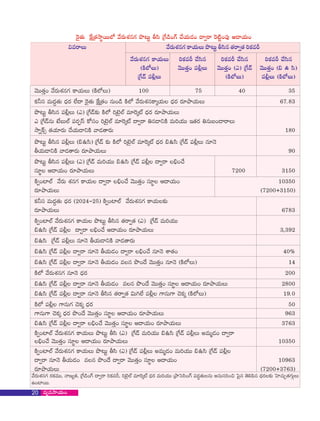 ÂsÕÔáT ¹¿ŒçÔákÍœsTTýË yûsÁTXøq>· bõ³T¼ rd¾ ç¹>&+>´ #ûjáT&ƒ+ <‘Çs Âs{ì¼+|ŸÚ €<‘jáT+
$esT yûsÁTXøq· ¿±jáTT bõ³T¼ rd¾q ÔásÇÔá ]¿£e¯
(¿ìýËT) yîTTÔáï+ |Ÿ©¢T yîTTÔáï+ (m) ç¹Ž yîTTÔáï+ (_ Ê d¾)
yûsÁTXøq· ¿±jáTT ]¿£e¯ #ûd¾q ]¿£e¯ #ûd¾q ]¿£e¯ #ûd¾q
ç¹Ž |Ÿ©¢T (¿ìýËT) |Ÿ©¢T (¿ìýËT)
sÁÖbÍjáTT (7200G3150)
bõ³T¼ rd¾q |Ÿ©¢T (m) ç¹Ž eT]jáTT _Êd¾ ç¹Ž |Ÿ©¢ ‘Çs _ó+#û
_Êd¾ ç¹Ž |Ÿ©¢T qÖHî rjáT†“¿ì yƒÔsÁT
¿ìýË yûsÁTXøq· qÖHî óŠsÁ 200
±qT± #î¿£Ø óŠsÁ bõ+û yîTTÔáï+ dŸÖœ €‘jáT+ sÁÖbÍjáTT 963
¿ìÇ+{²ýÙ yûsÁTXøq· ¿±jáTT bõ³T¼ rd¾ (m) ç¹Ž eT]jáTT _Êd¾ ç¹Ž |Ÿ©¢T neTˆƒ+ ‘Çs
_Êd¾ ç¹Ž |Ÿ©¢ ‘Çs qÖHî rjáTƒ+ ‘Çs _ó+#û qÖHî XæÔá+ 40%
yîTTÔáï+ yûsÁTXøq· ¿±jáTT (¿ìýËT) 100 75 40 35
¿£údŸ eTŠÝÔáT óŠsÁ ýñ‘ ÂsÕÔáT ¹¿ŒçÔá+ qT+ ¿ìýË yûsÁTXøq¿±ØjáT óŠsÁ sÁÖbÍjáTT 67.83
m ç¹ŽqT fñ‹TýÙ |ŸsÁÎdt ¿ÃdŸ+ ]fÉ®ýÙ eÖÂsØ{Ù ‘Çs Üq†“¿ì eT]jáTT ‚ÔásÁ ÜqT‹+†sT
kÍ•¿ùà ÔájáÖsÁT #ûjáT†“¿ì yƒÔsÁT 180
bõ³T¼ rd¾q |Ÿ©¢T (_Êd¾) ç¹Ž Å£” ¿ìýË ]fÉ®ýÙ eÖÂsØ{Ù óŠsÁ _Êd¾ ç¹Ž |Ÿ©¢T qÖHî
¿ìÇ+{²ýÙ yûsÁTXøq· ¿±jáT bõ³T¼ rd¾q ÔásÇÔá (m) ç¹Ž eT]jáTT
_Êd¾ ç¹Ž |Ÿ©¢ ‘Çs _ó+#û €‘jáT+ sÁÖbÍjáTT 3,392
dŸÖœ €‘jáT+ sÁÖbÍjáTT 7200 3150
bõ³T¼ rd¾q |Ÿ©¢T (m) ç¹ŽÅ£” ¿ìýË ]fÉ®ýÙ eÖÂsØ{Ù óŠsÁ sÁÖbÍjáTT
rjáT†“¿ì yƒÔsÁT sÁÖbÍjáTT 90
¿ìÇ+{²ýÙ yûsÁT Xøq· ¿±jáT ‘Çs _ó+#û yîTTÔáï+ dŸÖœ €‘jáT+ 10350
¿£údŸ eTŠÝÔáT óŠsÁ (2024-25) ¿ìÇ+{²ýÙ yûsÁTXøq· ¿±jáTÅ£”
sÁÖbÍjáTT 6783
_Êd¾ ç¹Ž |Ÿ©¢ ‘Çs qÖHî rjáTƒ+ eq bõ+û yîTTÔáï+ qÖHî (¿ìýËT) 14
_Êd¾ ç¹Ž |Ÿ©¢ ‘Çs qÖHî rjáTƒ+ eq bõ+û yîTTÔáï+ dŸÖœ €‘jáT+ sÁÖbÍjáTT 2800
_Êd¾ ç¹Ž |Ÿ©¢ ‘Çs qÖHî rd¾q ÔásÇÔá $TÐýñ |Ÿ©¢ ±qT± #î¿£Ø (¿ìýËT) 19.0
¿ìýË |Ÿ©¢ ±qT #î¿£Ø óŠsÁ 50
·
_Êd¾ ç¹Ž |Ÿ©¢ ‘Çs _ó+#û yîTTÔáï+ dŸÖœ €‘jáT+ sÁÖbÍjáTT 3763
_ó+#û yîTTÔáï+ dŸÖœ €‘jáT+ sÁÖbÍjáTT 10350
¿ìÇ+{²ýÙ yûsÁTXøq· ¿±jáTT bõ³T¼ rd¾ (m) ç¹Ž |Ÿ©¢T neTˆƒ+ eT]jáTT _Êd¾ ç¹Ž |Ÿ©¢
sÁÖbÍjáTT (7200G3763)
‘Çs qÖHî rjáTƒ+ eq bõ+û ‘Çs yîTTÔáï+ dŸÖœ €‘jáT+ 10963
20
yûsÁTXøq· sÁ¿£eTT, HD«Ôá, ç¹+´ ‘Çs ]¿£e¯, ]fÉ®ýÙ eÖÂsØ{Ù óŠsÁ eT]jáTT çbÍ™dd¾+´ |ŸŠÆÔáTqT nqTdŸ]+º ™|Õq Ôî*|¾q óŠsÁÅ£” ™V²#áTÌÔá·TZT
–+{²sTT.
 