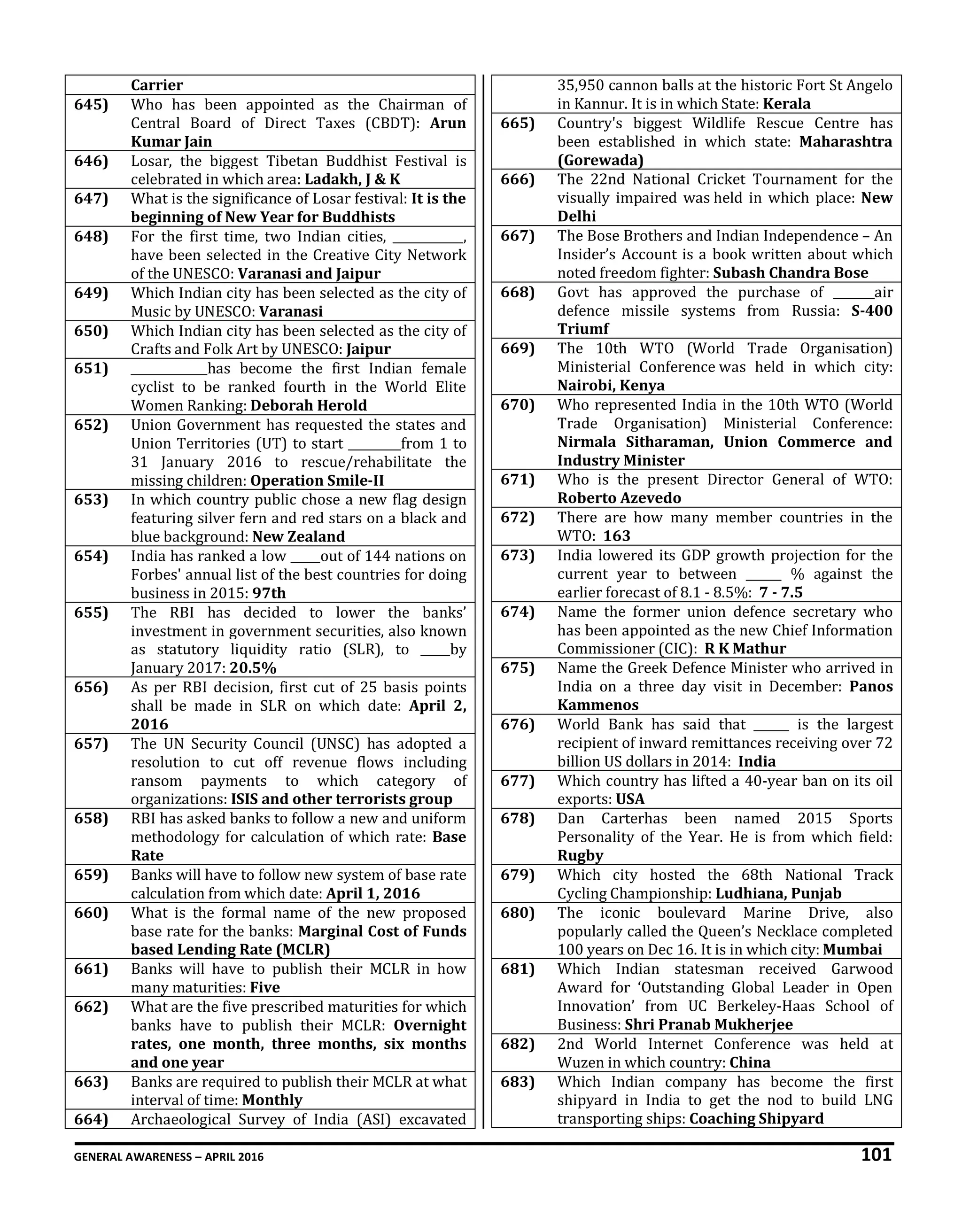 GENERAL AWARENESS – APRIL 2016 101
Carrier
645) Who has been appointed as the Chairman of
Central Board of Direct Taxes (CBDT): Arun
Kumar Jain
646) Losar, the biggest Tibetan Buddhist Festival is
celebrated in which area: Ladakh, J & K
647) What is the significance of Losar festival: It is the
beginning of New Year for Buddhists
648) For the first time, two Indian cities, ____________,
have been selected in the Creative City Network
of the UNESCO: Varanasi and Jaipur
649) Which Indian city has been selected as the city of
Music by UNESCO: Varanasi
650) Which Indian city has been selected as the city of
Crafts and Folk Art by UNESCO: Jaipur
651) _____________has become the first Indian female
cyclist to be ranked fourth in the World Elite
Women Ranking: Deborah Herold
652) Union Government has requested the states and
Union Territories (UT) to start _________from 1 to
31 January 2016 to rescue/rehabilitate the
missing children: Operation Smile-II
653) In which country public chose a new flag design
featuring silver fern and red stars on a black and
blue background: New Zealand
654) India has ranked a low _____out of 144 nations on
Forbes' annual list of the best countries for doing
business in 2015: 97th
655) The RBI has decided to lower the banks’
investment in government securities, also known
as statutory liquidity ratio (SLR), to _____by
January 2017: 20.5%
656) As per RBI decision, first cut of 25 basis points
shall be made in SLR on which date: April 2,
2016
657) The UN Security Council (UNSC) has adopted a
resolution to cut off revenue flows including
ransom payments to which category of
organizations: ISIS and other terrorists group
658) RBI has asked banks to follow a new and uniform
methodology for calculation of which rate: Base
Rate
659) Banks will have to follow new system of base rate
calculation from which date: April 1, 2016
660) What is the formal name of the new proposed
base rate for the banks: Marginal Cost of Funds
based Lending Rate (MCLR)
661) Banks will have to publish their MCLR in how
many maturities: Five
662) What are the five prescribed maturities for which
banks have to publish their MCLR: Overnight
rates, one month, three months, six months
and one year
663) Banks are required to publish their MCLR at what
interval of time: Monthly
664) Archaeological Survey of India (ASI) excavated
35,950 cannon balls at the historic Fort St Angelo
in Kannur. It is in which State: Kerala
665) Country's biggest Wildlife Rescue Centre has
been established in which state: Maharashtra
(Gorewada)
666) The 22nd National Cricket Tournament for the
visually impaired was held in which place: New
Delhi
667) The Bose Brothers and Indian Independence – An
Insider’s Account is a book written about which
noted freedom fighter: Subash Chandra Bose
668) Govt has approved the purchase of _______air
defence missile systems from Russia: S-400
Triumf
669) The 10th WTO (World Trade Organisation)
Ministerial Conference was held in which city:
Nairobi, Kenya
670) Who represented India in the 10th WTO (World
Trade Organisation) Ministerial Conference:
Nirmala Sitharaman, Union Commerce and
Industry Minister
671) Who is the present Director General of WTO:
Roberto Azevedo
672) There are how many member countries in the
WTO: 163
673) India lowered its GDP growth projection for the
current year to between ______ % against the
earlier forecast of 8.1 - 8.5%: 7 - 7.5
674) Name the former union defence secretary who
has been appointed as the new Chief Information
Commissioner (CIC): R K Mathur
675) Name the Greek Defence Minister who arrived in
India on a three day visit in December: Panos
Kammenos
676) World Bank has said that ______ is the largest
recipient of inward remittances receiving over 72
billion US dollars in 2014: India
677) Which country has lifted a 40-year ban on its oil
exports: USA
678) Dan Carterhas been named 2015 Sports
Personality of the Year. He is from which field:
Rugby
679) Which city hosted the 68th National Track
Cycling Championship: Ludhiana, Punjab
680) The iconic boulevard Marine Drive, also
popularly called the Queen’s Necklace completed
100 years on Dec 16. It is in which city: Mumbai
681) Which Indian statesman received Garwood
Award for ‘Outstanding Global Leader in Open
Innovation’ from UC Berkeley-Haas School of
Business: Shri Pranab Mukherjee
682) 2nd World Internet Conference was held at
Wuzen in which country: China
683) Which Indian company has become the first
shipyard in India to get the nod to build LNG
transporting ships: Coaching Shipyard
 