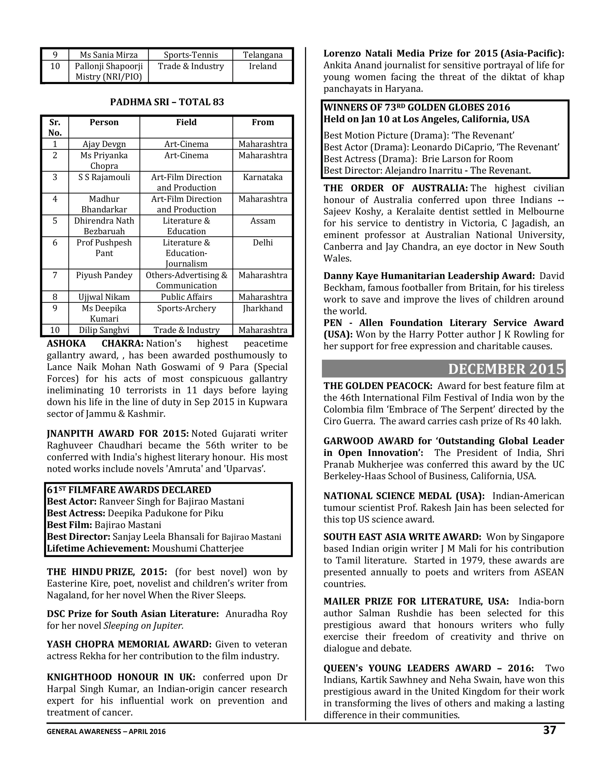 GENERAL AWARENESS – APRIL 2016 37
9 Ms Sania Mirza Sports-Tennis Telangana
10 Pallonji Shapoorji
Mistry (NRI/PIO)
Trade & Industry Ireland
PADHMA SRI – TOTAL 83
Sr.
No.
Person Field From
1 Ajay Devgn Art-Cinema Maharashtra
2 Ms Priyanka
Chopra
Art-Cinema Maharashtra
3 S S Rajamouli Art-Film Direction
and Production
Karnataka
4 Madhur
Bhandarkar
Art-Film Direction
and Production
Maharashtra
5 Dhirendra Nath
Bezbaruah
Literature &
Education
Assam
6 Prof Pushpesh
Pant
Literature &
Education-
Journalism
Delhi
7 Piyush Pandey Others-Advertising &
Communication
Maharashtra
8 Ujjwal Nikam Public Affairs Maharashtra
9 Ms Deepika
Kumari
Sports-Archery Jharkhand
10 Dilip Sanghvi Trade & Industry Maharashtra
ASHOKA CHAKRA: Nation's highest peacetime
gallantry award, , has been awarded posthumously to
Lance Naik Mohan Nath Goswami of 9 Para (Special
Forces) for his acts of most conspicuous gallantry
ineliminating 10 terrorists in 11 days before laying
down his life in the line of duty in Sep 2015 in Kupwara
sector of Jammu & Kashmir.
JNANPITH AWARD FOR 2015: Noted Gujarati writer
Raghuveer Chaudhari became the 56th writer to be
conferred with India's highest literary honour. His most
noted works include novels 'Amruta' and 'Uparvas’.
61ST FILMFARE AWARDS DECLARED
Best Actor: Ranveer Singh for Bajirao Mastani
Best Actress: Deepika Padukone for Piku
Best Film: Bajirao Mastani
Best Director: Sanjay Leela Bhansali for Bajirao Mastani
Lifetime Achievement: Moushumi Chatterjee
THE HINDU PRIZE, 2015: (for best novel) won by
Easterine Kire, poet, novelist and children’s writer from
Nagaland, for her novel When the River Sleeps.
DSC Prize for South Asian Literature: Anuradha Roy
for her novel Sleeping on Jupiter.
YASH CHOPRA MEMORIAL AWARD: Given to veteran
actress Rekha for her contribution to the film industry.
KNIGHTHOOD HONOUR IN UK: conferred upon Dr
Harpal Singh Kumar, an Indian-origin cancer research
expert for his influential work on prevention and
treatment of cancer.
Lorenzo Natali Media Prize for 2015 (Asia-Pacific):
Ankita Anand journalist for sensitive portrayal of life for
young women facing the threat of the diktat of khap
panchayats in Haryana.
WINNERS OF 73RD GOLDEN GLOBES 2016
Held on Jan 10 at Los Angeles, California, USA
Best Motion Picture (Drama): ‘The Revenant’
Best Actor (Drama): Leonardo DiCaprio, ‘The Revenant’
Best Actress (Drama): Brie Larson for Room
Best Director: Alejandro Inarritu - The Revenant.
THE ORDER OF AUSTRALIA: The highest civilian
honour of Australia conferred upon three Indians --
Sajeev Koshy, a Keralaite dentist settled in Melbourne
for his service to dentistry in Victoria, C Jagadish, an
eminent professor at Australian National University,
Canberra and Jay Chandra, an eye doctor in New South
Wales.
Danny Kaye Humanitarian Leadership Award: David
Beckham, famous footballer from Britain, for his tireless
work to save and improve the lives of children around
the world.
PEN - Allen Foundation Literary Service Award
(USA): Won by the Harry Potter author J K Rowling for
her support for free expression and charitable causes.
DECEMBER 2015
THE GOLDEN PEACOCK: Award for best feature film at
the 46th International Film Festival of India won by the
Colombia film ‘Embrace of The Serpent’ directed by the
Ciro Guerra. The award carries cash prize of Rs 40 lakh.
GARWOOD AWARD for ‘Outstanding Global Leader
in Open Innovation’: The President of India, Shri
Pranab Mukherjee was conferred this award by the UC
Berkeley-Haas School of Business, California, USA.
NATIONAL SCIENCE MEDAL (USA): Indian-American
tumour scientist Prof. Rakesh Jain has been selected for
this top US science award.
SOUTH EAST ASIA WRITE AWARD: Won by Singapore
based Indian origin writer J M Mali for his contribution
to Tamil literature. Started in 1979, these awards are
presented annually to poets and writers from ASEAN
countries.
MAILER PRIZE FOR LITERATURE, USA: India-born
author Salman Rushdie has been selected for this
prestigious award that honours writers who fully
exercise their freedom of creativity and thrive on
dialogue and debate.
QUEEN's YOUNG LEADERS AWARD – 2016: Two
Indians, Kartik Sawhney and Neha Swain, have won this
prestigious award in the United Kingdom for their work
in transforming the lives of others and making a lasting
difference in their communities.
 