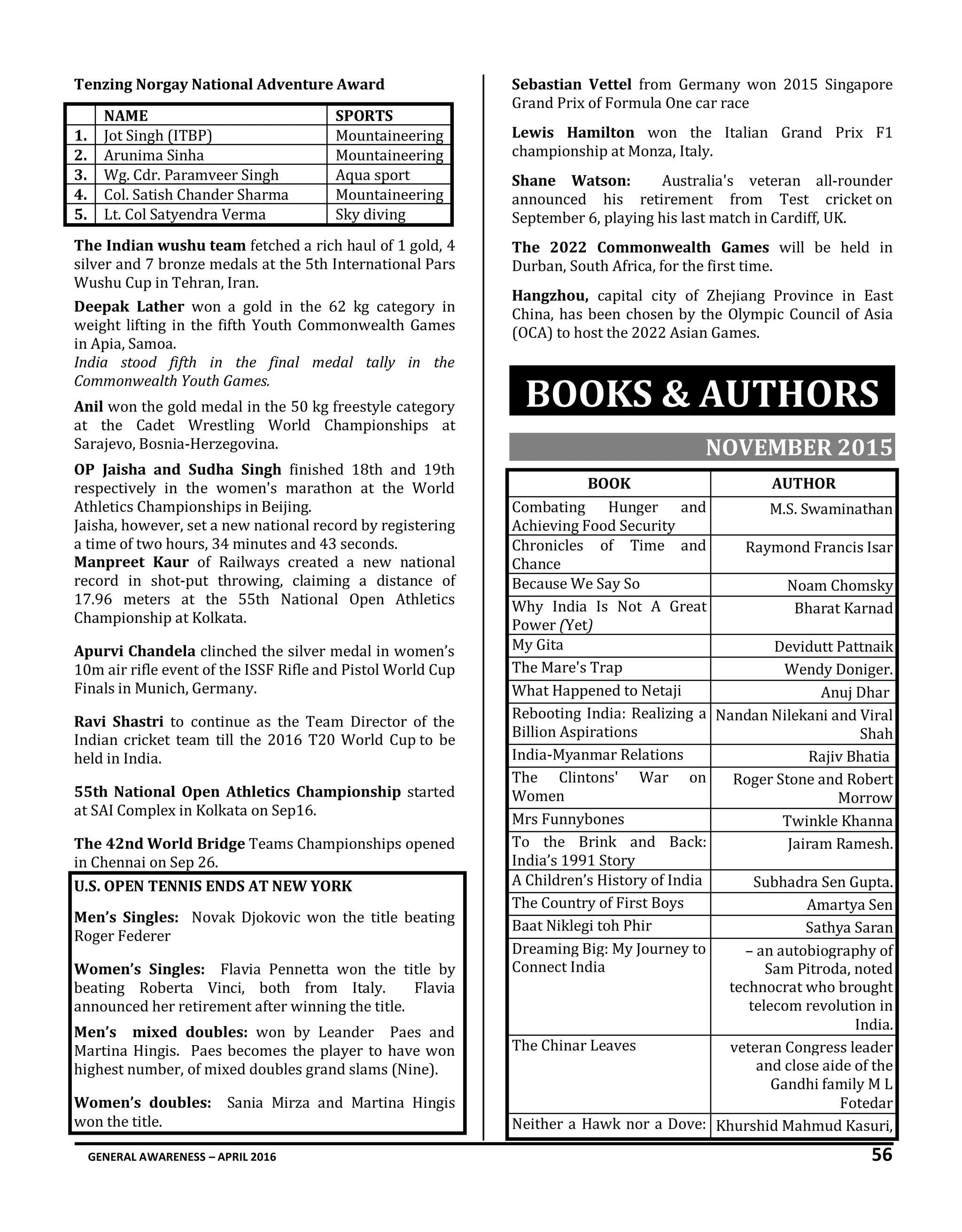 GENERAL AWARENESS – APRIL 2016 56
Tenzing Norgay National Adventure Award
NAME SPORTS
1. Jot Singh (ITBP) Mountaineering
2. Arunima Sinha Mountaineering
3. Wg. Cdr. Paramveer Singh Aqua sport
4. Col. Satish Chander Sharma Mountaineering
5. Lt. Col Satyendra Verma Sky diving
The Indian wushu team fetched a rich haul of 1 gold, 4
silver and 7 bronze medals at the 5th International Pars
Wushu Cup in Tehran, Iran.
Deepak Lather won a gold in the 62 kg category in
weight lifting in the fifth Youth Commonwealth Games
in Apia, Samoa.
India stood fifth in the final medal tally in the
Commonwealth Youth Games.
Anil won the gold medal in the 50 kg freestyle category
at the Cadet Wrestling World Championships at
Sarajevo, Bosnia-Herzegovina.
OP Jaisha and Sudha Singh finished 18th and 19th
respectively in the women's marathon at the World
Athletics Championships in Beijing.
Jaisha, however, set a new national record by registering
a time of two hours, 34 minutes and 43 seconds.
Manpreet Kaur of Railways created a new national
record in shot-put throwing, claiming a distance of
17.96 meters at the 55th National Open Athletics
Championship at Kolkata.
Apurvi Chandela clinched the silver medal in women’s
10m air rifle event of the ISSF Rifle and Pistol World Cup
Finals in Munich, Germany.
Ravi Shastri to continue as the Team Director of the
Indian cricket team till the 2016 T20 World Cup to be
held in India.
55th National Open Athletics Championship started
at SAI Complex in Kolkata on Sep16.
The 42nd World Bridge Teams Championships opened
in Chennai on Sep 26.
U.S. OPEN TENNIS ENDS AT NEW YORK
Men’s Singles: Novak Djokovic won the title beating
Roger Federer
Women’s Singles: Flavia Pennetta won the title by
beating Roberta Vinci, both from Italy. Flavia
announced her retirement after winning the title.
Men’s mixed doubles: won by Leander Paes and
Martina Hingis. Paes becomes the player to have won
highest number, of mixed doubles grand slams (Nine).
Women’s doubles: Sania Mirza and Martina Hingis
won the title.
Sebastian Vettel from Germany won 2015 Singapore
Grand Prix of Formula One car race
Lewis Hamilton won the Italian Grand Prix F1
championship at Monza, Italy.
Shane Watson: Australia's veteran all-rounder
announced his retirement from Test cricket on
September 6, playing his last match in Cardiff, UK.
The 2022 Commonwealth Games will be held in
Durban, South Africa, for the first time.
Hangzhou, capital city of Zhejiang Province in East
China, has been chosen by the Olympic Council of Asia
(OCA) to host the 2022 Asian Games.
BOOKS & AUTHORS
NOVEMBER 2015
BOOK AUTHOR
Combating Hunger and
Achieving Food Security
M.S. Swaminathan
Chronicles of Time and
Chance
Raymond Francis Isar
Because We Say So Noam Chomsky
Why India Is Not A Great
Power (Yet)
Bharat Karnad
My Gita Devidutt Pattnaik
The Mare's Trap Wendy Doniger.
What Happened to Netaji Anuj Dhar
Rebooting India: Realizing a
Billion Aspirations
Nandan Nilekani and Viral
Shah
India-Myanmar Relations Rajiv Bhatia
The Clintons' War on
Women
Roger Stone and Robert
Morrow
Mrs Funnybones Twinkle Khanna
To the Brink and Back:
India’s 1991 Story
Jairam Ramesh.
A Children’s History of India Subhadra Sen Gupta.
The Country of First Boys Amartya Sen
Baat Niklegi toh Phir Sathya Saran
Dreaming Big: My Journey to
Connect India
– an autobiography of
Sam Pitroda, noted
technocrat who brought
telecom revolution in
India.
The Chinar Leaves veteran Congress leader
and close aide of the
Gandhi family M L
Fotedar
Neither a Hawk nor a Dove: Khurshid Mahmud Kasuri,
 