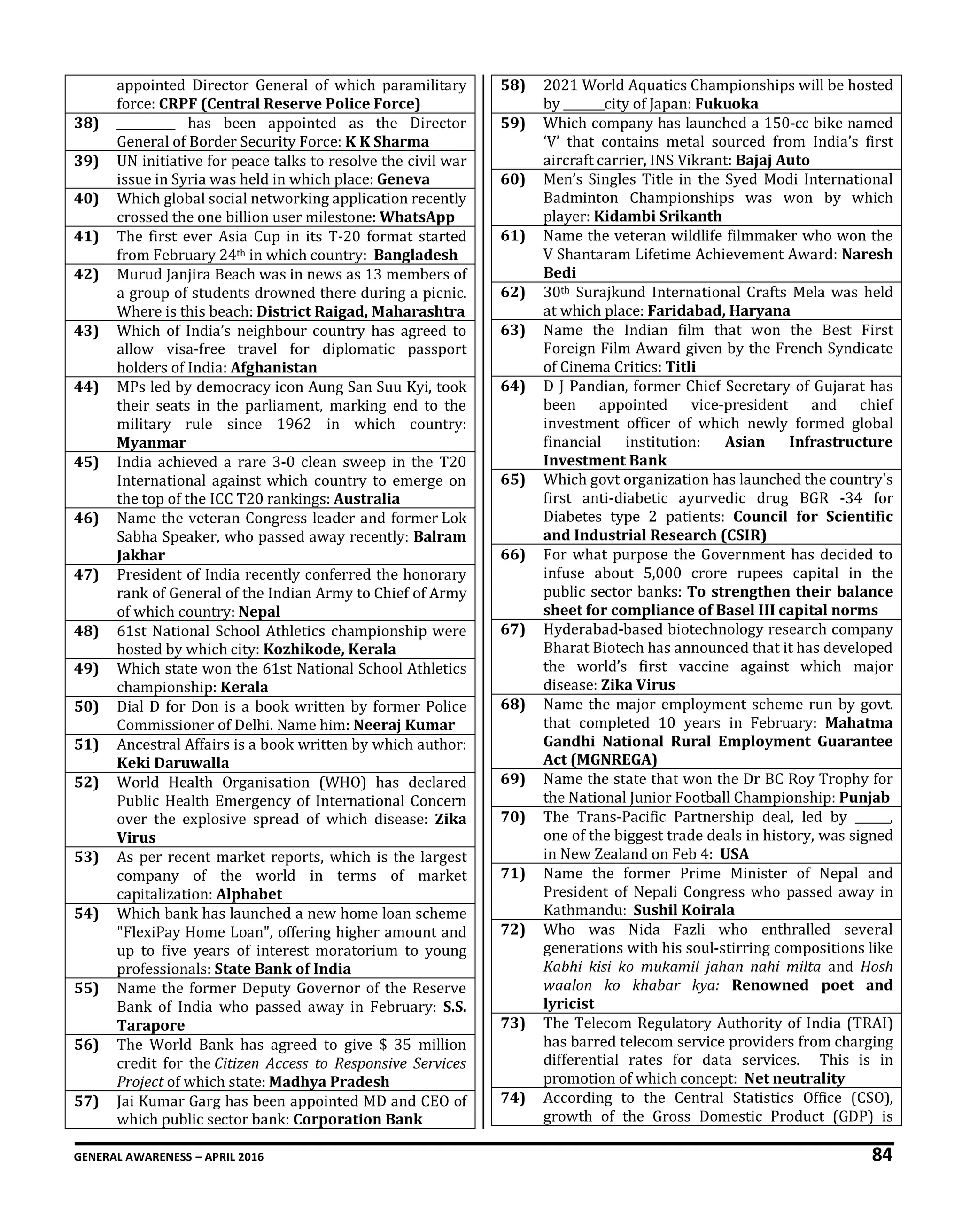 GENERAL AWARENESS – APRIL 2016 84
appointed Director General of which paramilitary
force: CRPF (Central Reserve Police Force)
38) __________ has been appointed as the Director
General of Border Security Force: K K Sharma
39) UN initiative for peace talks to resolve the civil war
issue in Syria was held in which place: Geneva
40) Which global social networking application recently
crossed the one billion user milestone: WhatsApp
41) The first ever Asia Cup in its T-20 format started
from February 24th in which country: Bangladesh
42) Murud Janjira Beach was in news as 13 members of
a group of students drowned there during a picnic.
Where is this beach: District Raigad, Maharashtra
43) Which of India’s neighbour country has agreed to
allow visa-free travel for diplomatic passport
holders of India: Afghanistan
44) MPs led by democracy icon Aung San Suu Kyi, took
their seats in the parliament, marking end to the
military rule since 1962 in which country:
Myanmar
45) India achieved a rare 3-0 clean sweep in the T20
International against which country to emerge on
the top of the ICC T20 rankings: Australia
46) Name the veteran Congress leader and former Lok
Sabha Speaker, who passed away recently: Balram
Jakhar
47) President of India recently conferred the honorary
rank of General of the Indian Army to Chief of Army
of which country: Nepal
48) 61st National School Athletics championship were
hosted by which city: Kozhikode, Kerala
49) Which state won the 61st National School Athletics
championship: Kerala
50) Dial D for Don is a book written by former Police
Commissioner of Delhi. Name him: Neeraj Kumar
51) Ancestral Affairs is a book written by which author:
Keki Daruwalla
52) World Health Organisation (WHO) has declared
Public Health Emergency of International Concern
over the explosive spread of which disease: Zika
Virus
53) As per recent market reports, which is the largest
company of the world in terms of market
capitalization: Alphabet
54) Which bank has launched a new home loan scheme
"FlexiPay Home Loan", offering higher amount and
up to five years of interest moratorium to young
professionals: State Bank of India
55) Name the former Deputy Governor of the Reserve
Bank of India who passed away in February: S.S.
Tarapore
56) The World Bank has agreed to give $ 35 million
credit for the Citizen Access to Responsive Services
Project of which state: Madhya Pradesh
57) Jai Kumar Garg has been appointed MD and CEO of
which public sector bank: Corporation Bank
58) 2021 World Aquatics Championships will be hosted
by _______city of Japan: Fukuoka
59) Which company has launched a 150-cc bike named
‘V’ that contains metal sourced from India’s first
aircraft carrier, INS Vikrant: Bajaj Auto
60) Men’s Singles Title in the Syed Modi International
Badminton Championships was won by which
player: Kidambi Srikanth
61) Name the veteran wildlife filmmaker who won the
V Shantaram Lifetime Achievement Award: Naresh
Bedi
62) 30th Surajkund International Crafts Mela was held
at which place: Faridabad, Haryana
63) Name the Indian film that won the Best First
Foreign Film Award given by the French Syndicate
of Cinema Critics: Titli
64) D J Pandian, former Chief Secretary of Gujarat has
been appointed vice-president and chief
investment officer of which newly formed global
financial institution: Asian Infrastructure
Investment Bank
65) Which govt organization has launched the country's
first anti-diabetic ayurvedic drug BGR -34 for
Diabetes type 2 patients: Council for Scientific
and Industrial Research (CSIR)
66) For what purpose the Government has decided to
infuse about 5,000 crore rupees capital in the
public sector banks: To strengthen their balance
sheet for compliance of Basel III capital norms
67) Hyderabad-based biotechnology research company
Bharat Biotech has announced that it has developed
the world’s first vaccine against which major
disease: Zika Virus
68) Name the major employment scheme run by govt.
that completed 10 years in February: Mahatma
Gandhi National Rural Employment Guarantee
Act (MGNREGA)
69) Name the state that won the Dr BC Roy Trophy for
the National Junior Football Championship: Punjab
70) The Trans-Pacific Partnership deal, led by ______,
one of the biggest trade deals in history, was signed
in New Zealand on Feb 4: USA
71) Name the former Prime Minister of Nepal and
President of Nepali Congress who passed away in
Kathmandu: Sushil Koirala
72) Who was Nida Fazli who enthralled several
generations with his soul-stirring compositions like
Kabhi kisi ko mukamil jahan nahi milta and Hosh
waalon ko khabar kya: Renowned poet and
lyricist
73) The Telecom Regulatory Authority of India (TRAI)
has barred telecom service providers from charging
differential rates for data services. This is in
promotion of which concept: Net neutrality
74) According to the Central Statistics Office (CSO),
growth of the Gross Domestic Product (GDP) is
 