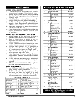 GENERAL AWARENESS – APRIL 2016 3
NEW SCHEMES
AGRI & RURAL SECTOR
 A dedicated Long Term Irrigation Fund will be created
in NABARD with an corpus of about Rs. 20000 crore.
 Promote organic farming through ‘Parmparagat Krishi
Vikas Yojana’ and 'Organic Value Chain Development in
North East Region'.
 Unified Agricultural Marketing ePlatform to provide a
common emarket platform for wholesale markets.
 Rs. 800 crore for four dairying projects-Pashudhan
Sanjivani’, ‘Nakul Swasthya Patra’, ‘E-Pashudhan Haat’
and National Genomic Centre for indigenous breeds
 New scheme Rashtriya Gram Swaraj Abhiyan proposed
with allocation of Rs. 655 crore.
 A new Digital Literacy Mission Scheme for rural India
to cover around 6 crore additional household within
the next 3 years.
SOCIAL SECTOR – HEALTH & EDUCATION
 ‘National Dialysis Services Programme’ to be started
under National Health Mission through PPP mode
 “Stand Up India Scheme” to facilitate at least two
projects per bank branch. This will benefit at least 2.5
lakh entrepreneurs.
 National Scheduled Caste and Scheduled Tribe Hub to
be set up in partnership with industry associations
 Allocation of Rs. 100 crore each for celebrating the
Birth Centenary of Pandit Deen Dayal Upadhyay and
the 350th Birth Anniversary of Guru Gobind Singh.
 Higher Education Financing Agency to be set-up with
initial capital base of Rs. 1000 Crores
 Digital Depository for School Leaving Certificates,
College Degrees, Academic Awards and Mark sheets to
be set-up.
 National Board for Skill Development Certification to
be setup in partnership with the industry and
academia.
 100 Model Career Centres to be operational by the end
of 2016-17 under National Career Service.
GOOD GOVERNANCE
 Price Stabilisation Fund with a corpus of Rs. 900 crore
to help maintain stable prices of Pulses.
 “Ek Bharat Shreshtha Bharat” programme will be
launched to link States and Districts in an annual
programme that connects people through exchanges in
areas of language, trade, culture, travel and tourism.
GOVT HOUSE KEEPING (In %)
Rupee Comes From Rupee Goes To
Borrowings 21 Central Plan Outlay 12
Corporate Tax 19 Plan Asst. to State / UTs 09
Income Tax 14 Non Plan Asst. State/UTs 05
Custom Duty 09 Other-Plan Expenditure 12
Excise Duty 12 States Share of Taxes 23
Service Tax 09 Interest Payments 19
Non-Tax Revenue 13 Defence 10
Non Debt Capital
Receipts
03 Subsidies 10
Total 100 Total 100
KEY BUDGET FIGURES – 2016-17
BUDGET HEAD Rs in Cr
1 Revenue Receipts
(2+3)
1377022
2 Tax Revenue
(net to centre)
1054101
3 Non-Tax
Revenue
322921
4 Capital Receipts
(5+6+7)
601038
5 Recoveries of
Loans
10634
6 Other Receipts 56500
7 Borrowings and
other liabilities
533904
8 Total Receipts (1+4) 1978060
9 Non-Plan Expenditure
(10+12)
1428050
10 On Revenue
Account - of
which,
1327408
11 Interest
Payments
492670
12 On Capital
Account
100642
13 Plan Expenditure
(14+15)
550010
14 On Revenue
Account
403638
15 On Capital
Account
146382
16 Total Expenditure
(9+13)(Budget Size)
1978060
17 Revenue
Expenditure
(10+14)
1731037
18 Of Which, Grants
for creation of
Capital Assets
166840
19 Capital
Expenditure
(12+15)
247023
20 Revenue Deficit (17-1)
2.3% of GDP
354015
21 Effective Revenue
Deficit (20-18) 1.2% of
GDP
187175
22 Fiscal Deficit {16-
(1+5+6)} 3.5% of
GDP*
533904
23 Primary Deficit (22-11)
0.3% of GDP*
41234
*GDP for 2016-17 has been projected at
Rs. 150.65 trillion.
 