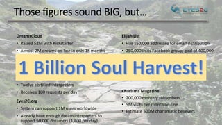 Those figures sound BIG, but…
DreamsCloud
• Raised $2M with Kickstarter
• Almost 2M dreams on-line in only 18 months
• Receives 2,000 - 3,500 dreams per day
Elijah List
• Has 150,000 addresses for email distribution
• 250,000 in its Facebook group; goal of 400,000
Prophetic Dreams and Symbols (Amy Coello)
• Facebook group with 43,000 members
• Twelve certified interpreters
• Receives 100 requests per day Charisma Magazine
• 200,000 monthly subscribers
• 5M visits per month on-line
• Estimate 500M charismatic believers
LinkedIn
• 400M user profiles; 100M active
• About 15% are paid subscribers
Eyes2C.org
• System can support 1M users worldwide
• Already have enough dream interpreters to
support 50,000 dreamers (1,800 per day)
 