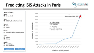 Predicting ISIS Attacks in Paris
0%
100%
200%
300%
400%
500%
600%
700%
800%
900%
1000%
Date of Dreams/Visions
IncreaseofReferences
Attack on Nov. 20
30 Days Prior:
214 Dreams
34 Visions
0 Media warnings
Search Filters
What:
 Terror attack
Who:
 ISIS (ISIL, IS, Radical Islamist)
Where:
 Paris
 France
When:
 Imminent (Soon, Suddenly, Now)
Type:
 Dreams
 Visions
Graph:
 Last 30 days
 % of references
Locations Details
 