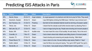 Predicting ISIS Attacks in Paris
Rel  Where When What Description
99% Nairobi, Kenya 25-Oct-15 Angel visitation An angel appeared in my bedroom and told me to pray for Paris. They would
99% Stockholm, Sweden 29-Oct-15 Dream I saw ISIS fighters climbing the Eiffel tower. It felt like it was imminent and I
97% San Francisco, CA 31-Oct-15 Prophecy God told me that radicalized Islamist would be storming a European capital
96% Tehran, Iran 18-Nov-15 Dream I dreamt that the radicals would further devolve Islam by attacking Paris in
96% Salt Lake City, UT 12-Oct-15 Vision I saw an image during the day. People were shooting and innocent people d
94% Boston, MA 2-Nov-15 Audible voice I’ve never heard the voice of God audibly. He said clearly, “this is the end ti
92% Crowville, LA 7-Nov-15 Dream I had a dream where Arab militants were killing dozens of innocent people
91% Houston, TX 27-Oct-15 Dream I heard shooting and screaming and people shouting, “Allah Akbar”
90% Flower Mound, TX 13-Nov-15 Vision I saw a vision of a man. He was holding a sign saying “Death in 7 days”
90% Dublin, Ireland 13-Nov-15 Dream I saw the Mona Lisa crying and saying, “Your god is NOT great! Your god is
88% Mandeville, LA 19-Nov-15 Dream In my dream, I saw people dying by Middle Eastern looking soldiers
 
