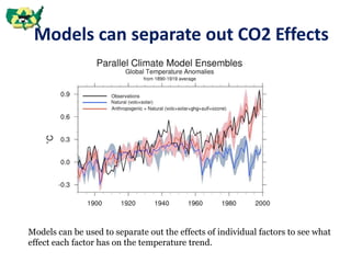 Models can separate out CO2 Effects
Models can be used to separate out the effects of individual factors to see what
effect each factor has on the temperature trend.
 