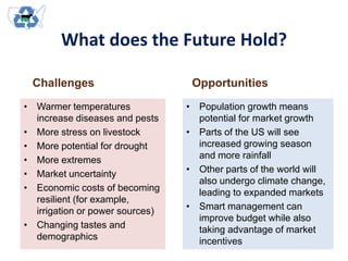 What does the Future Hold?
Challenges
• Warmer temperatures
increase diseases and pests
• More stress on livestock
• More potential for drought
• More extremes
• Market uncertainty
• Economic costs of becoming
resilient (for example,
irrigation or power sources)
• Changing tastes and
demographics
Opportunities
• Population growth means
potential for market growth
• Parts of the US will see
increased growing season
and more rainfall
• Other parts of the world will
also undergo climate change,
leading to expanded markets
• Smart management can
improve budget while also
taking advantage of market
incentives
 